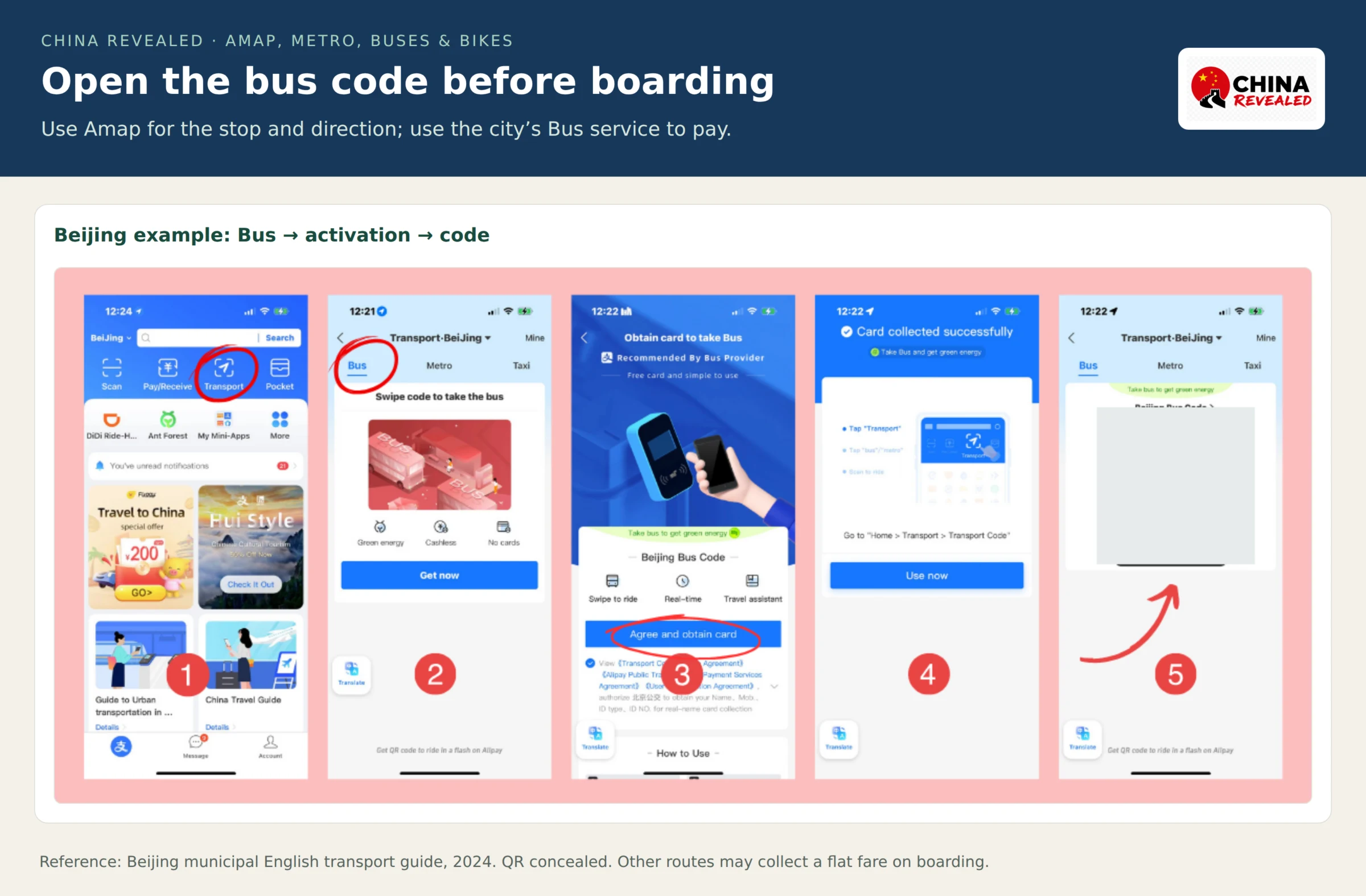 Beijing Alipay bus reference showing Transport, Bus, Get now, transit-card agreement, Card collected successfully and the bus code with its QR concealed.