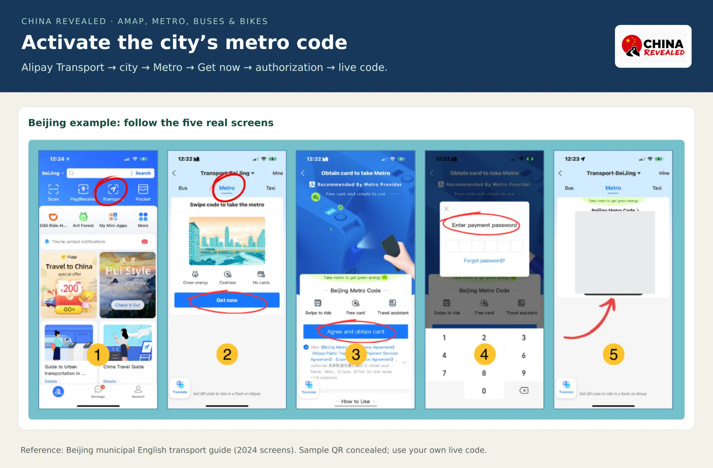 Beijing Alipay metro walkthrough showing Transport, Metro, Get now, Agree and obtain card, payment authorization and the activated metro code with its QR concealed.