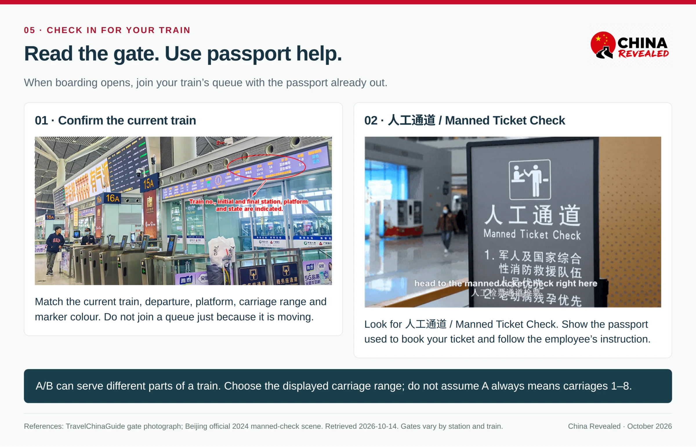 Published railway boarding-gate display and an official close-up of the 人工通道 Manned Ticket Check sign, showing how to identify the train's gate and the staffed passport lane.