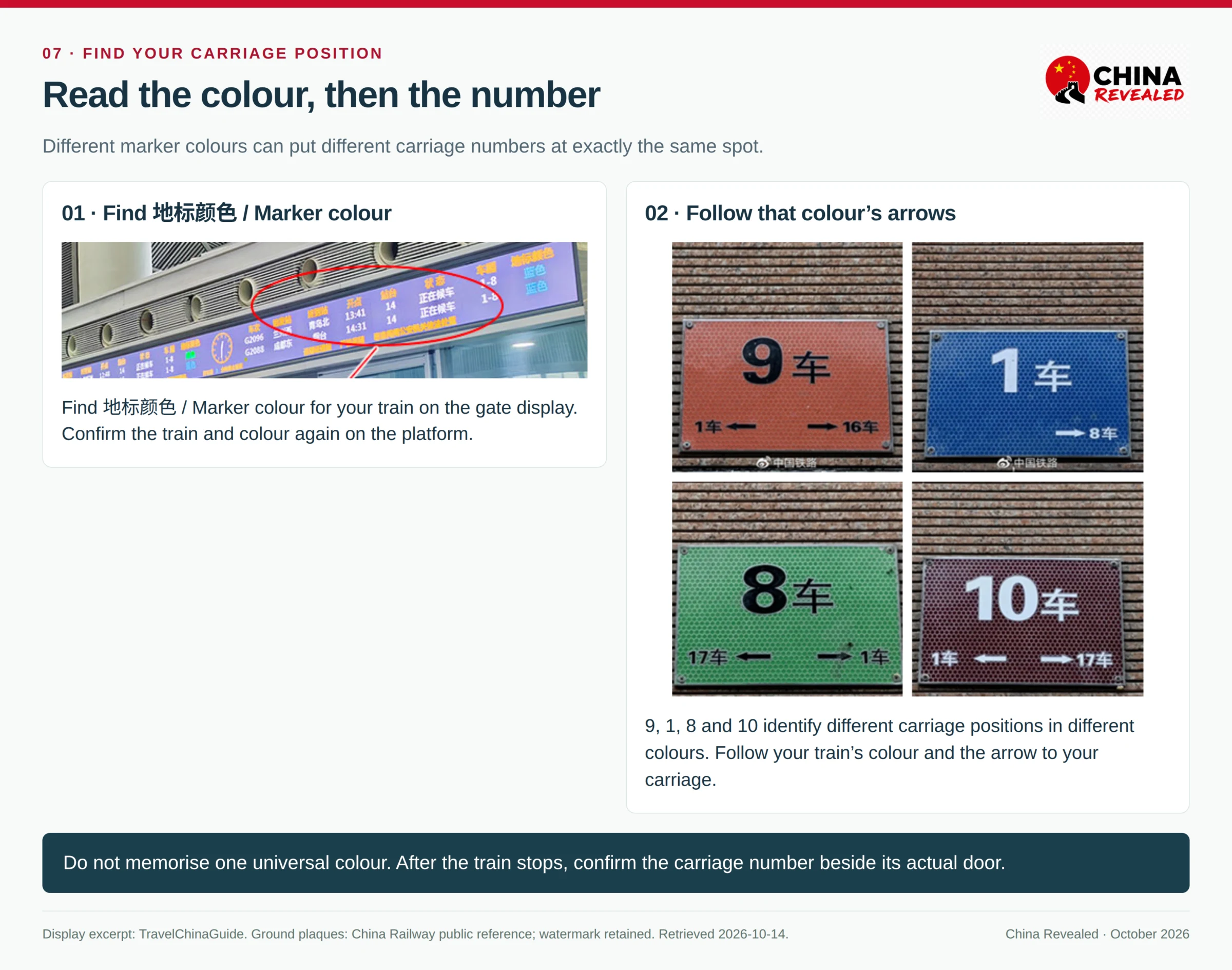 Published boarding-gate display with a marker-colour column and China Railway ground-marker photographs showing different carriage positions for different colours.