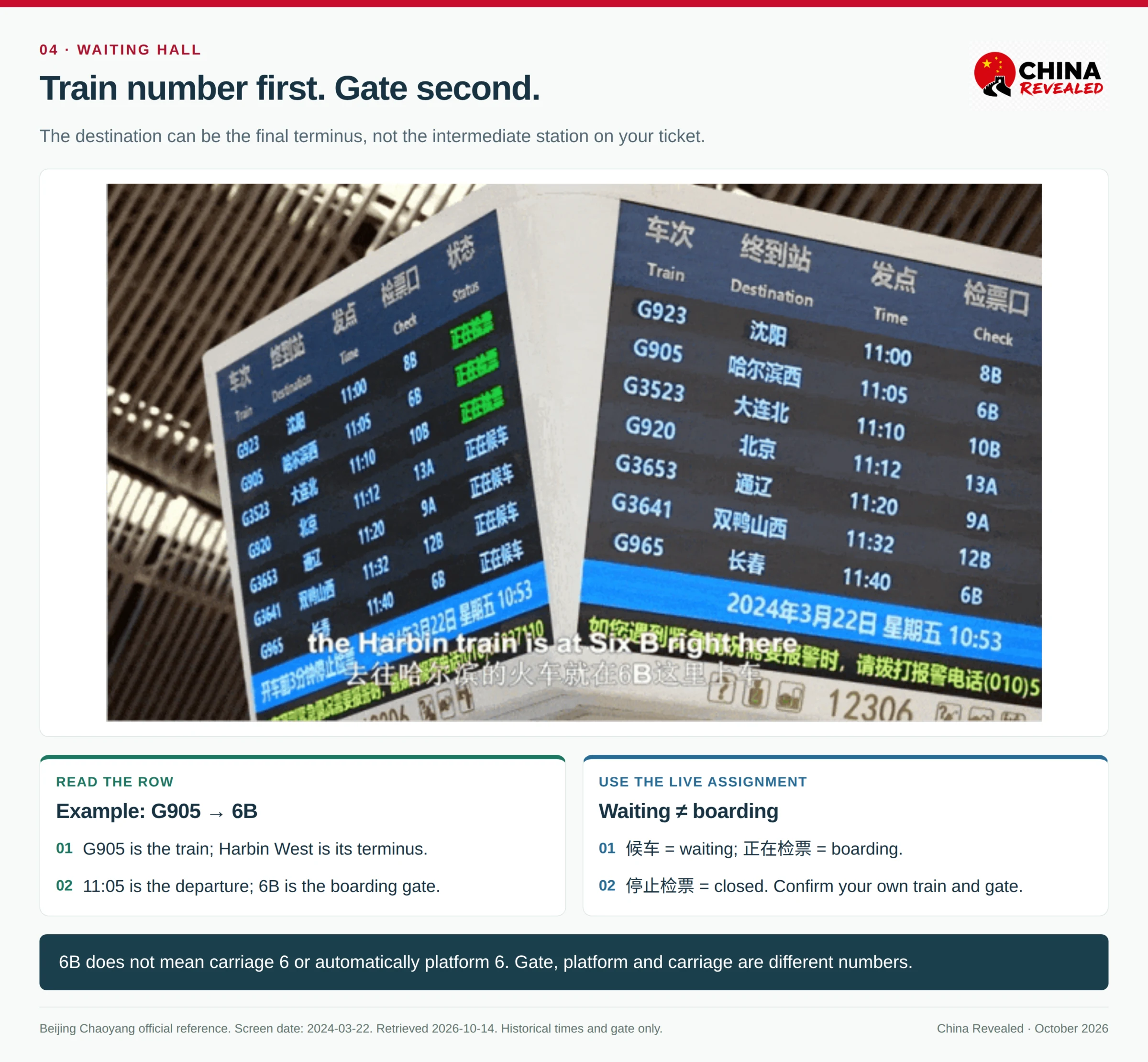 Real Beijing Chaoyang departure board with Train, Destination, Time, Check and Status columns, including the G905 Harbin West row showing an 11:05 departure and boarding gate 6B.