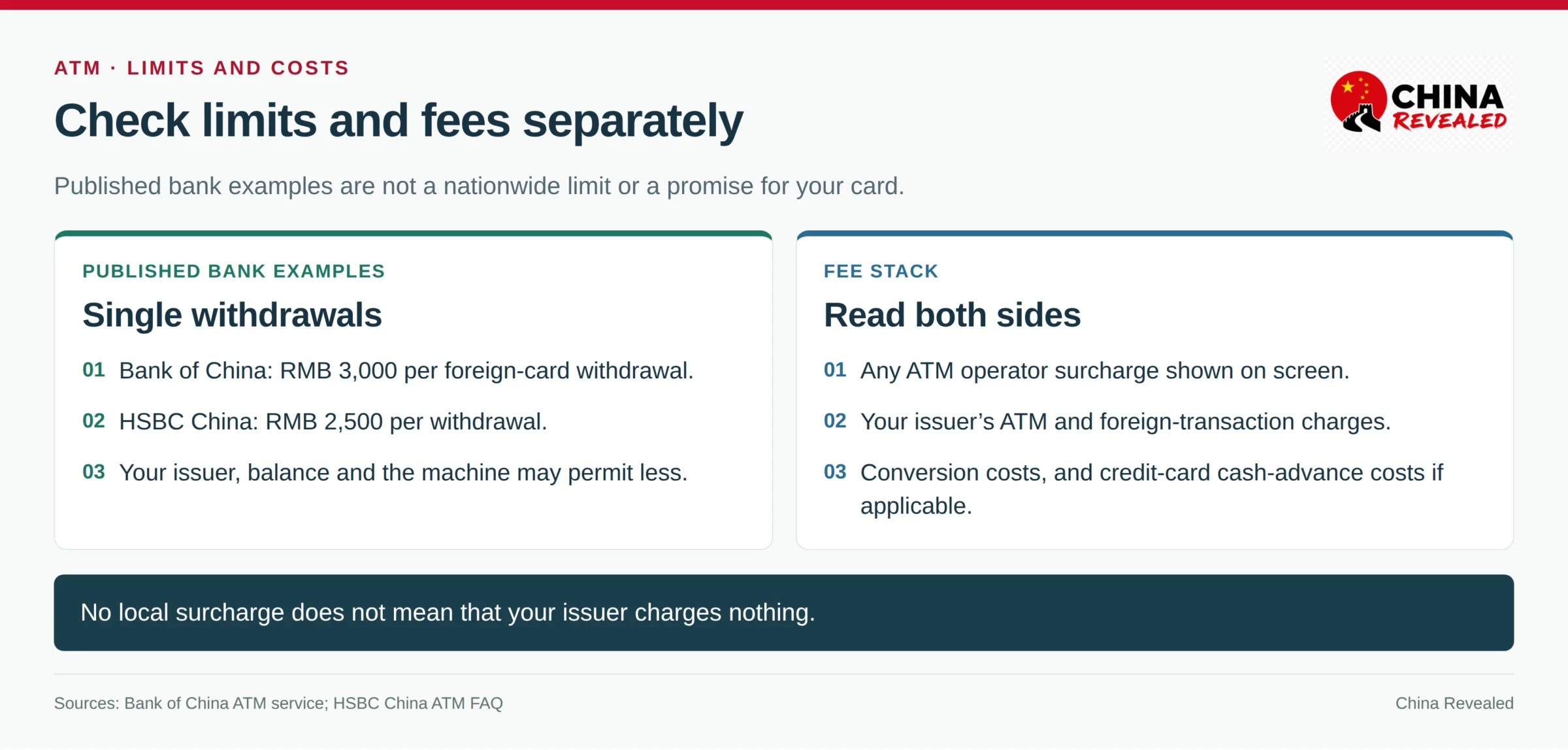 Comparison of Bank of China and HSBC ATM single-withdrawal limits with separate issuer and ATM fee checks