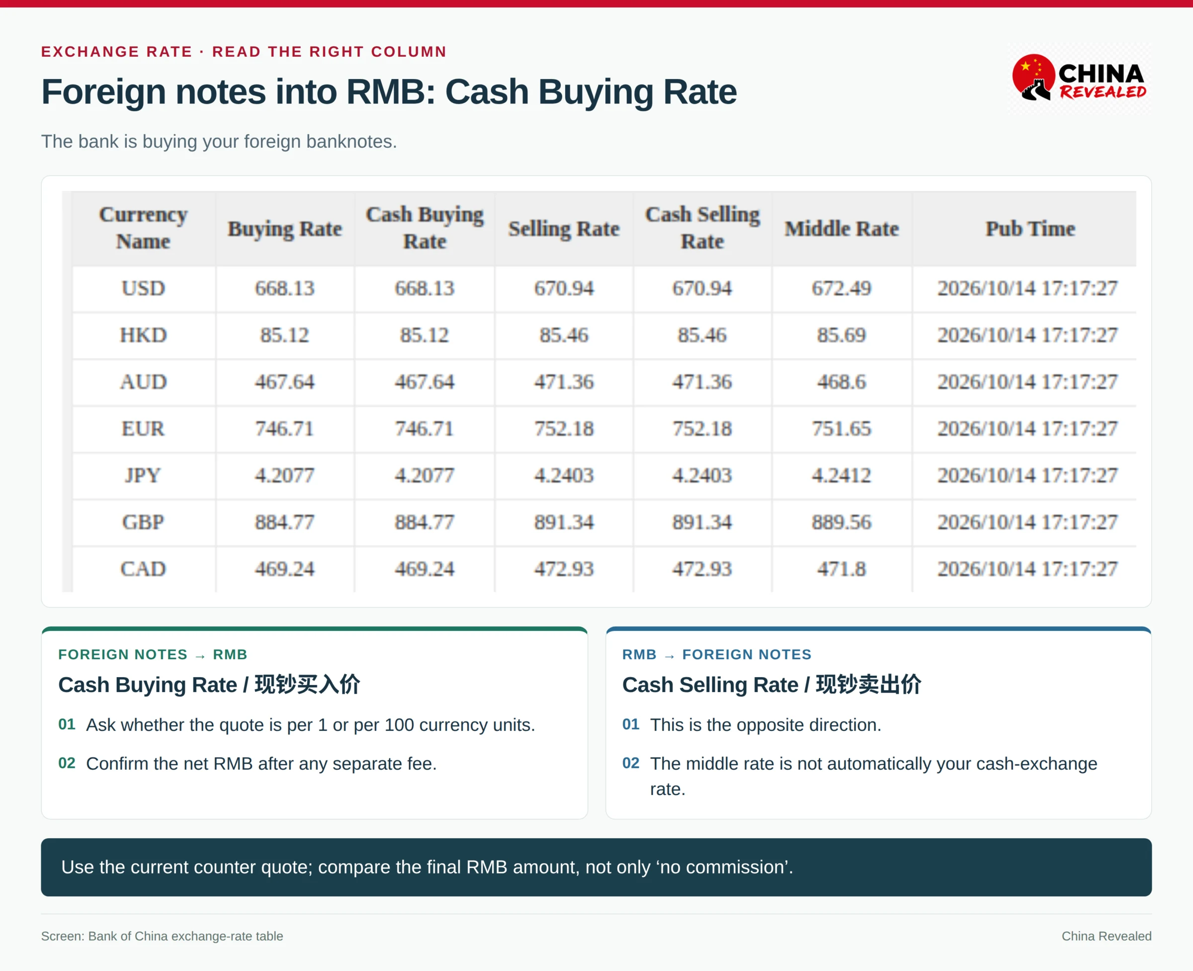 Bank of China exchange-rate table showing Cash Buying Rate, Cash Selling Rate and the publication time