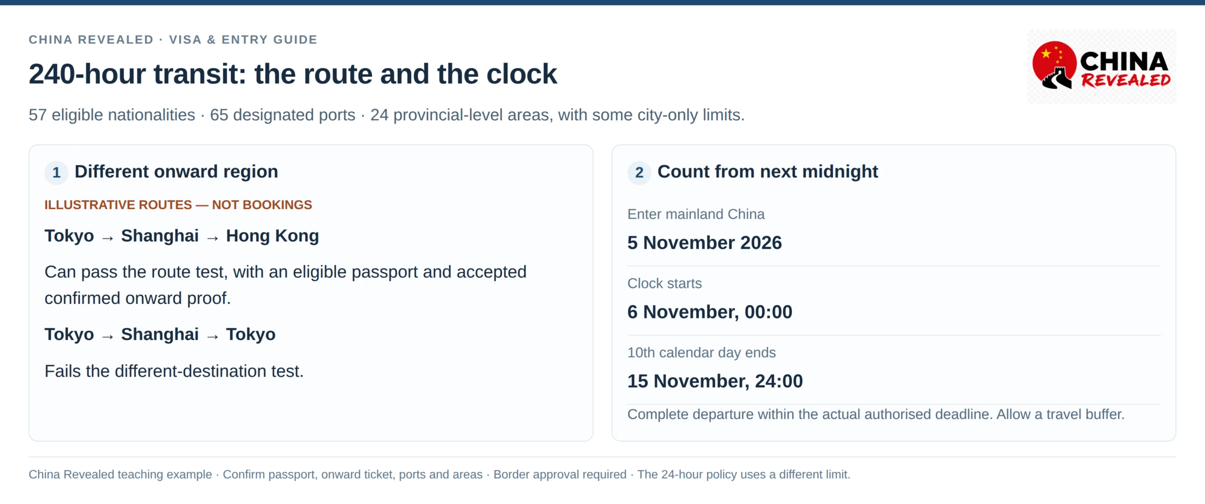 240-hour visa-free transit in China: a qualifying Tokyo-Shanghai-Hong Kong route and the ten-day stay clock