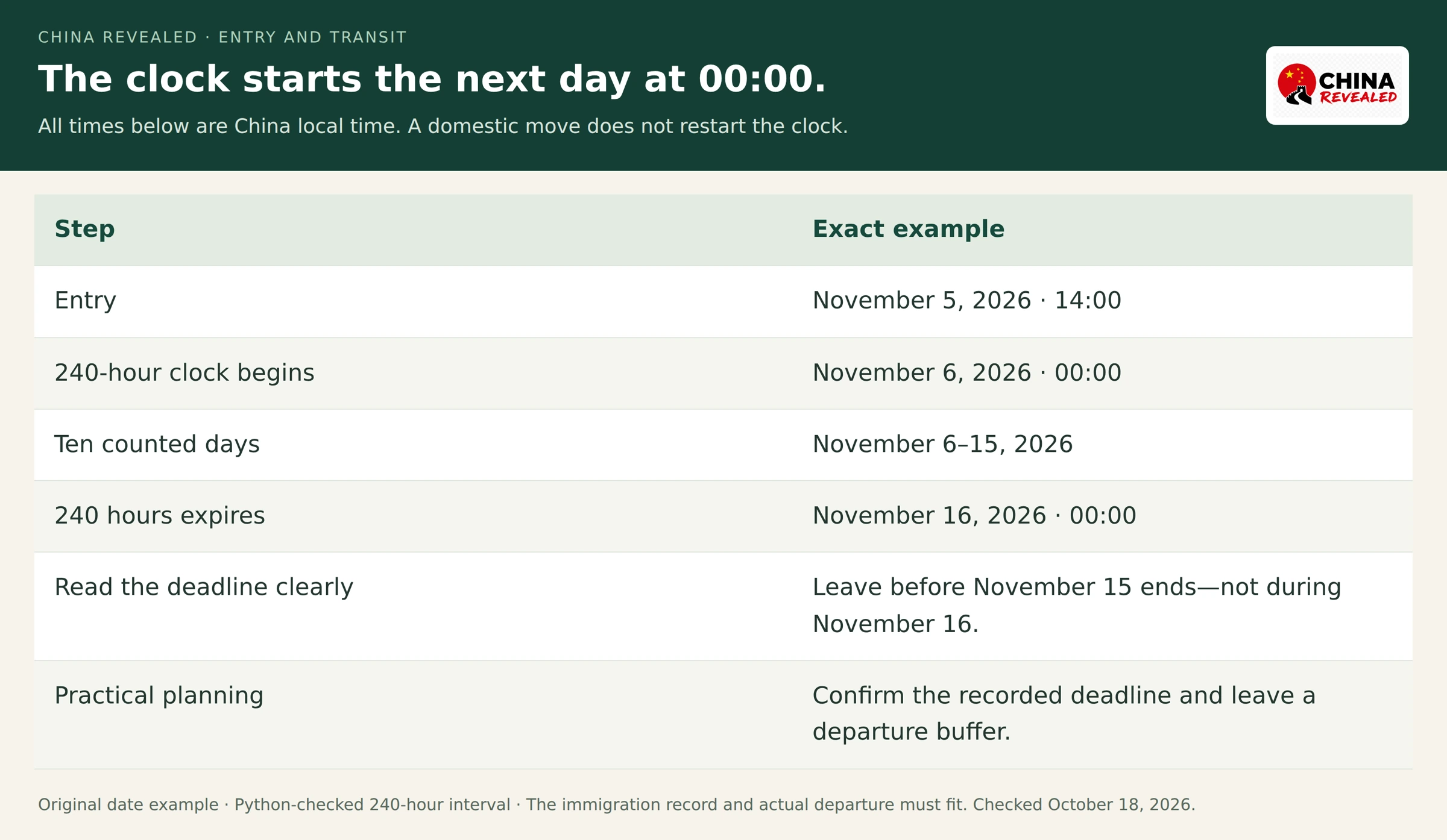 240-hour visa-free transit calculation with entry on November 5, clock start at midnight November 6 and expiry at midnight November 16, 2026.
