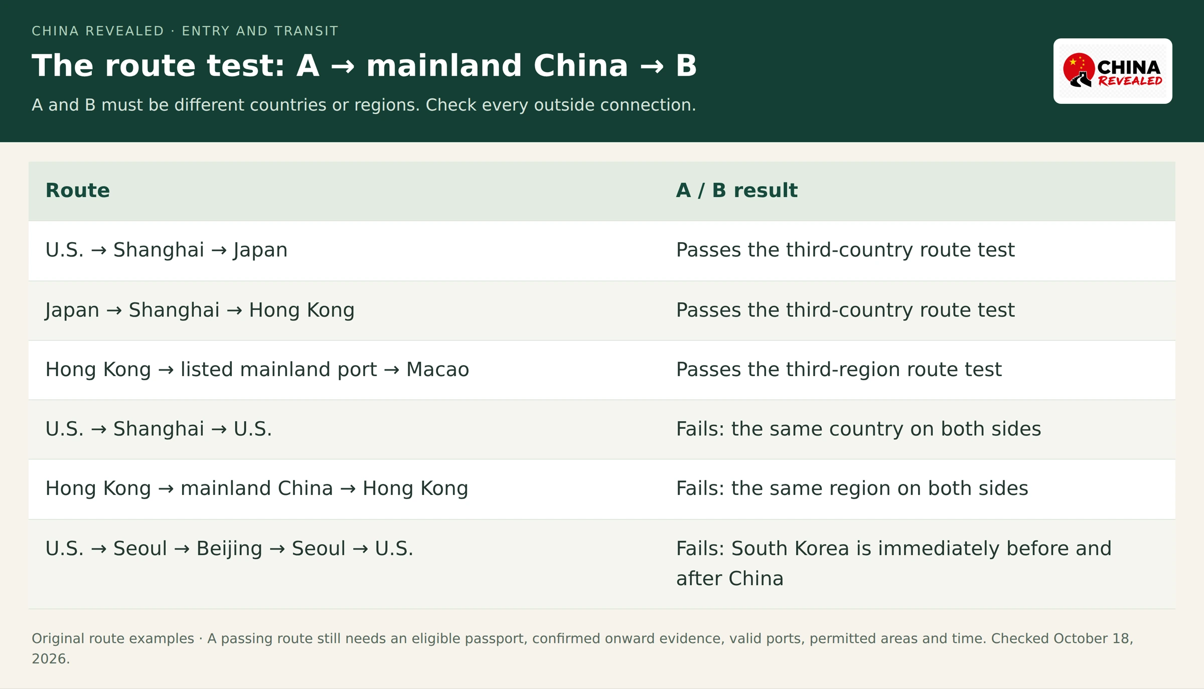 Third-country route comparison for 240-hour visa-free transit showing different country or region endpoints and the Seoul connection trap.