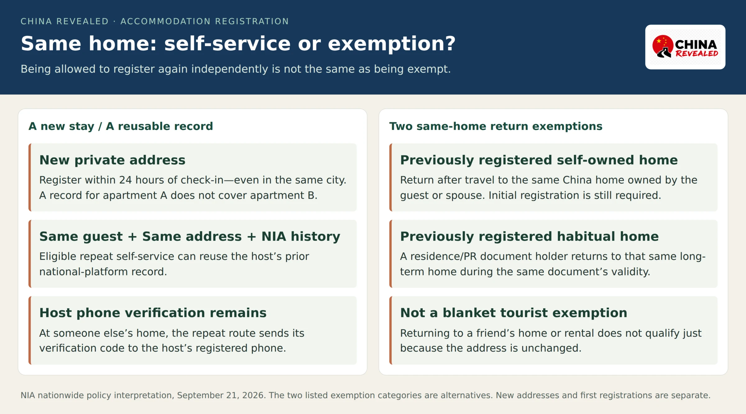 Accommodation registration card separating a new address, repeat self-service at a previously registered address and the two official same-home return exemptions.