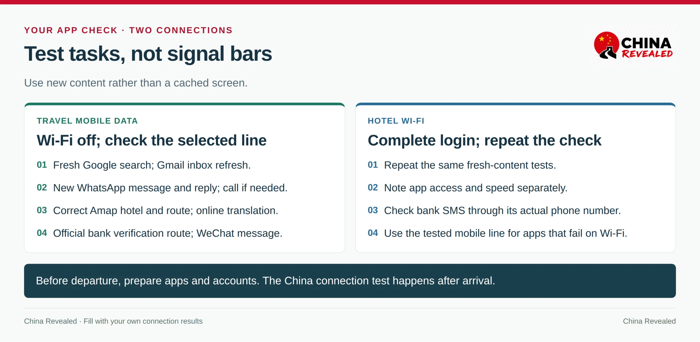 China connectivity test checklist for mobile data and hotel Wi-Fi covering Google, Gmail, WhatsApp, Amap, translation, bank verification and WeChat