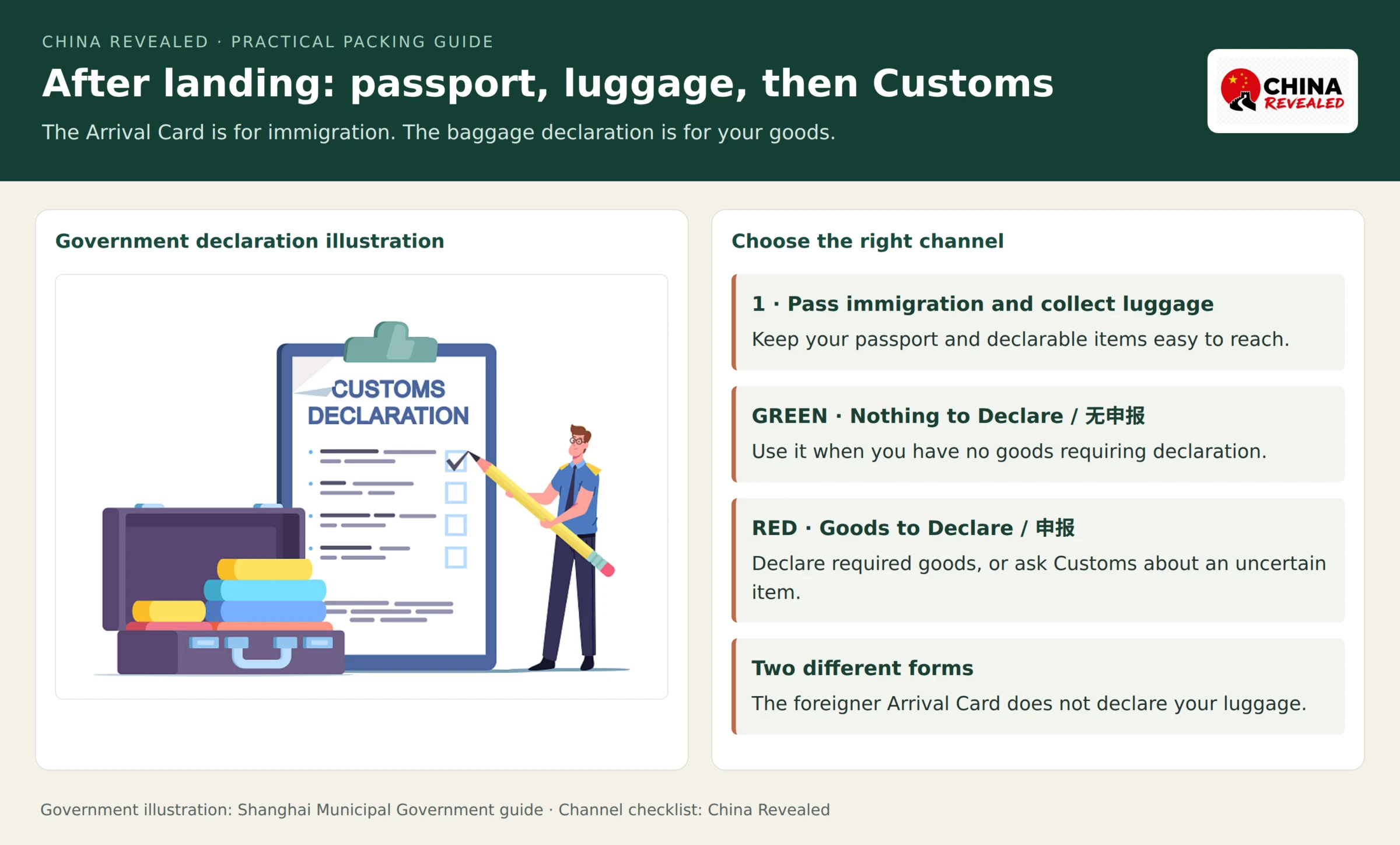 China arrival and Customs guide pairing a Shanghai government declaration illustration with English explanations of immigration, baggage reclaim, the green Nothing to Declare channel and the red Goods to Declare channel.