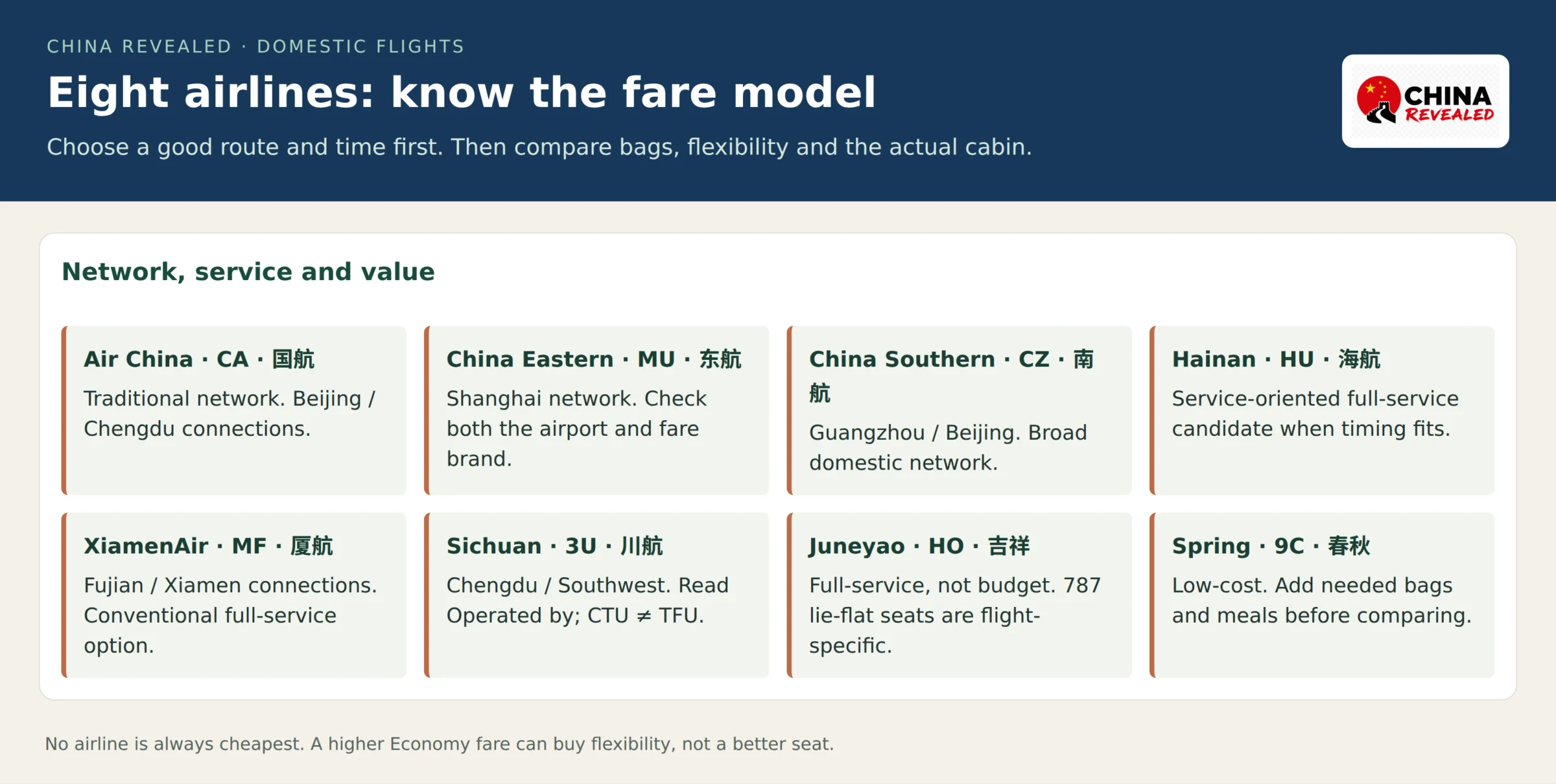 Eight Chinese airline comparison cards identifying Air China, China Eastern, China Southern, Hainan, XiamenAir, Sichuan, Juneyao and low-cost Spring, with route fit and fare checks