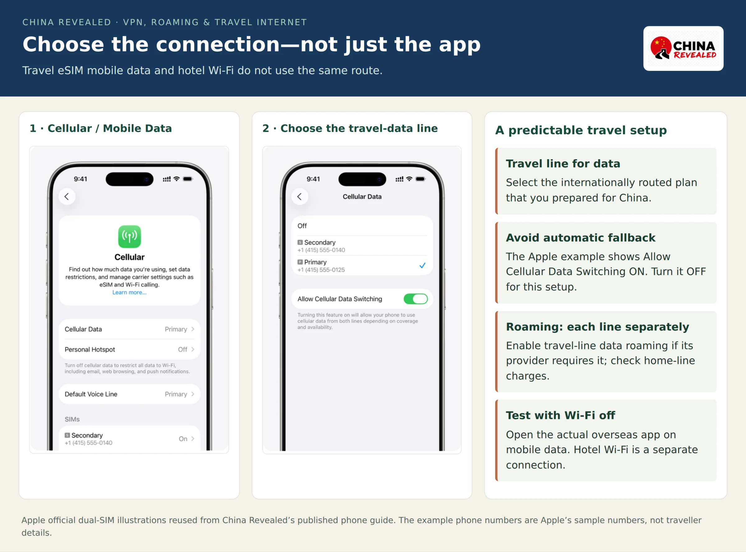 China Revealed iPhone data-line walkthrough showing Cellular settings, Cellular Data selection and the Allow Cellular Data Switching control, with instructions to choose the travel line.