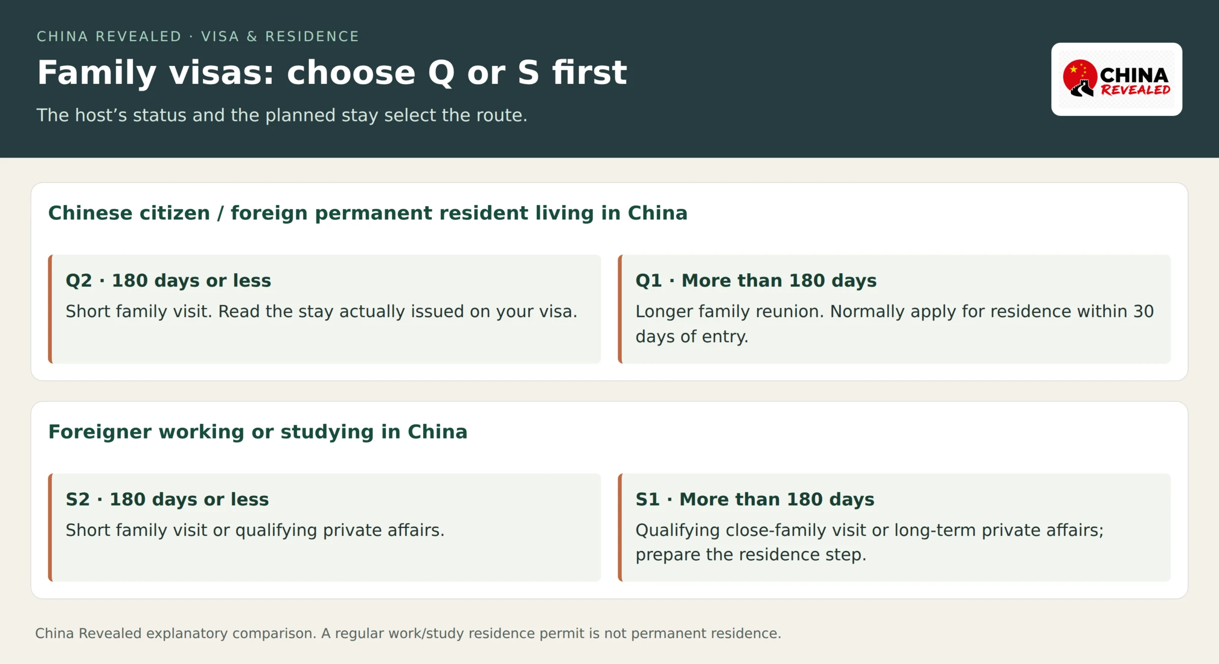 Four explanatory Q1, Q2, S1 and S2 panels grouping Chinese citizens or permanent residents versus foreign workers or students, with the 180-day boundary and 30-day residence step.
