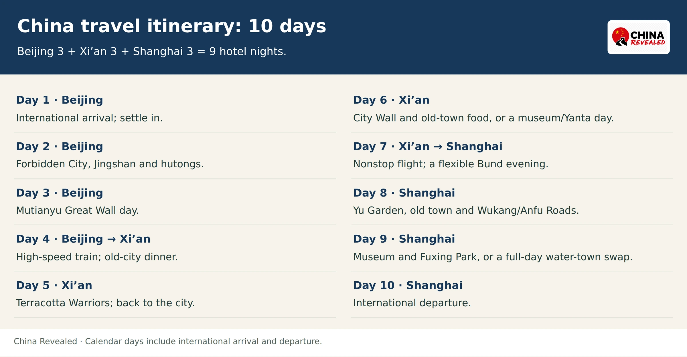 10-day China itinerary showing sightseeing order, transfer days and international arrival and departure.