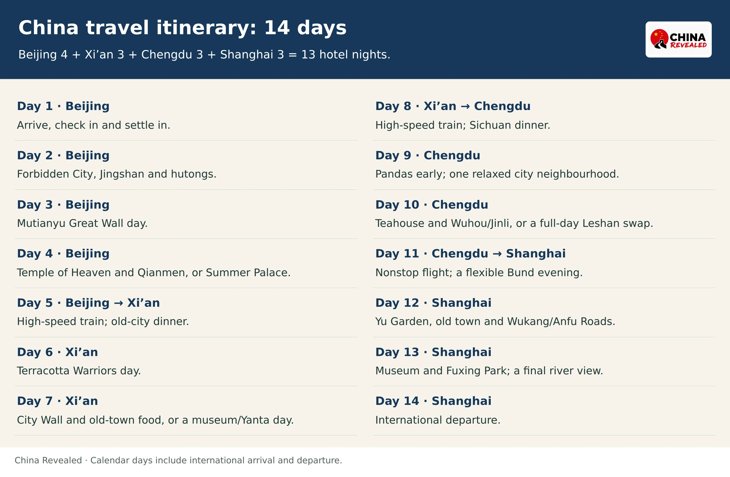 14-day China itinerary showing sightseeing order, transfer days and international arrival and departure.