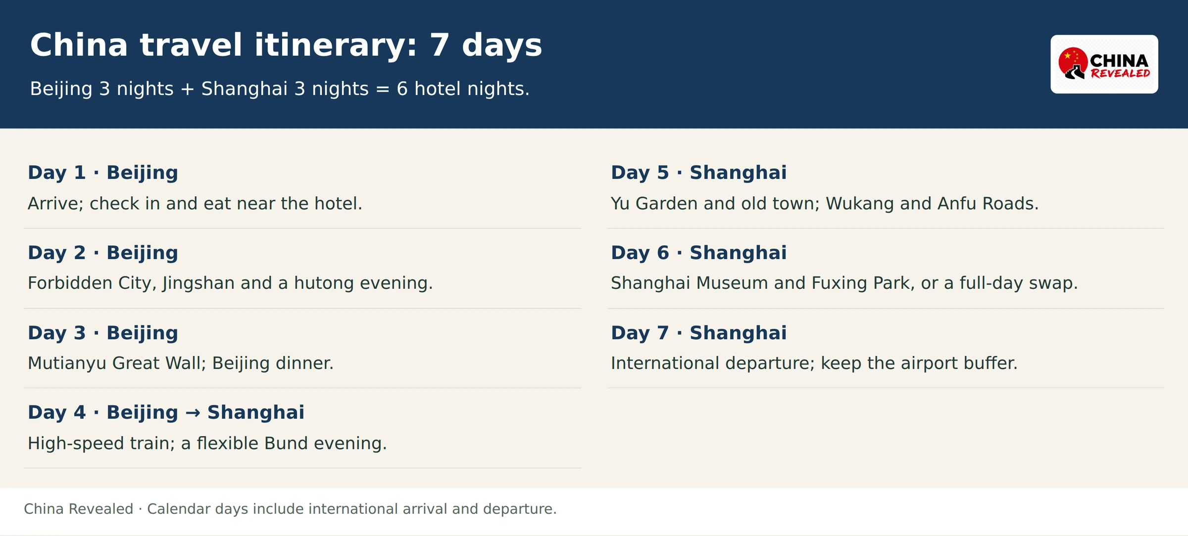 7-day China itinerary showing sightseeing order, transfer days and international arrival and departure.