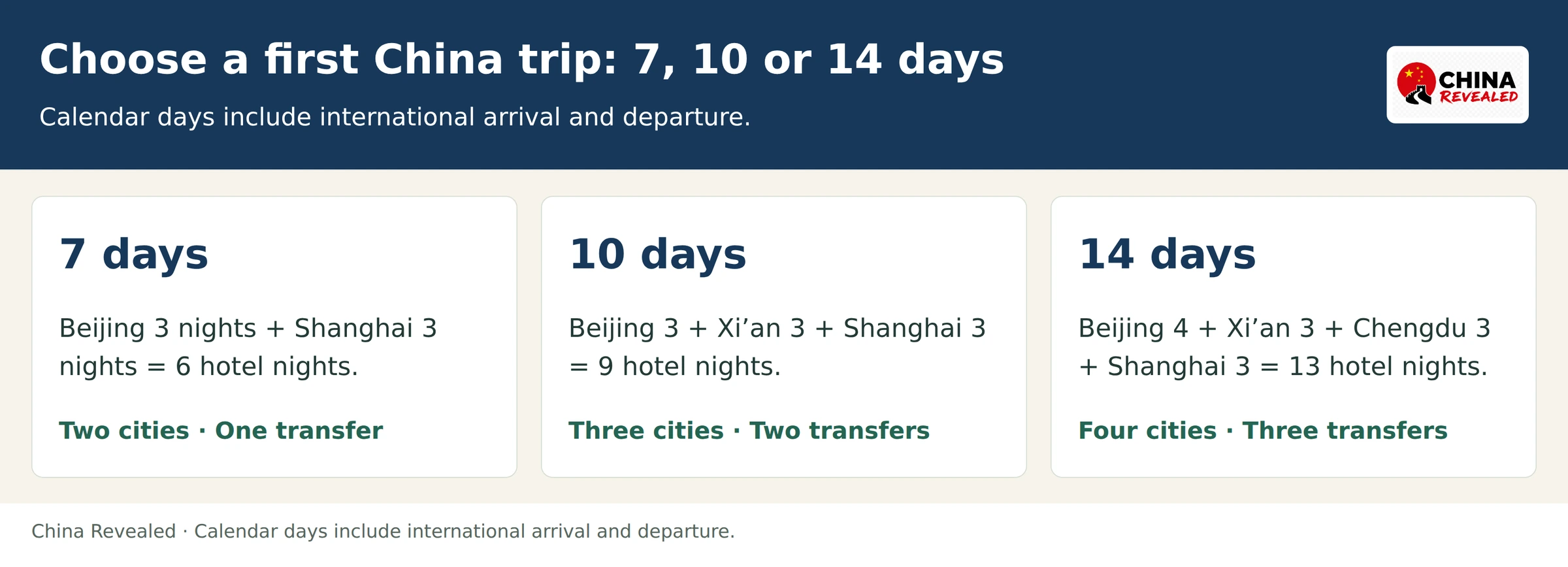 Comparison of two-, three- and four-city independent China itineraries, with six, nine and thirteen hotel nights.