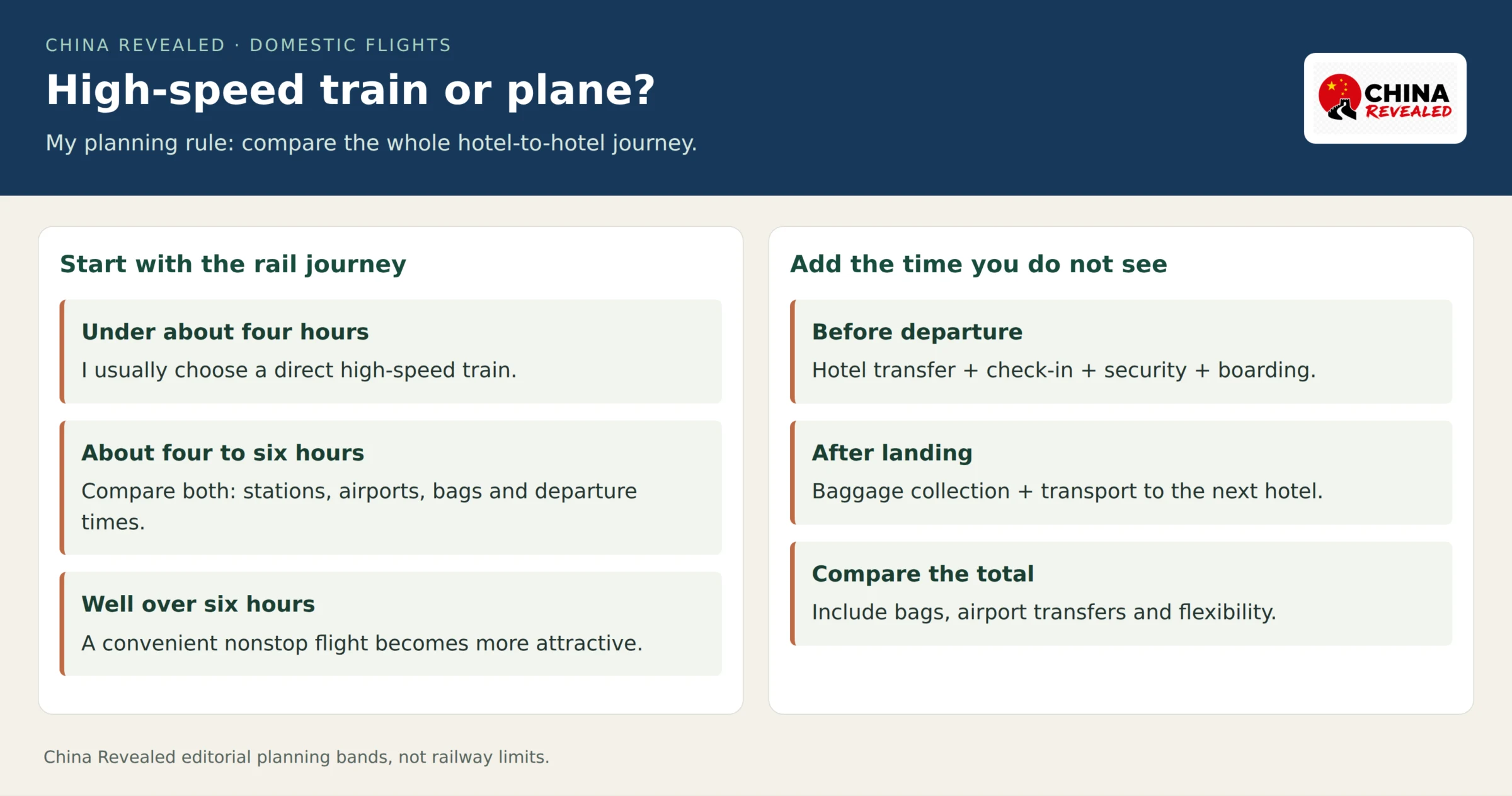 China train-versus-flight planning comparison showing rail journey bands under four hours, four to six hours and over six hours, with hotel-to-hotel time and baggage checks