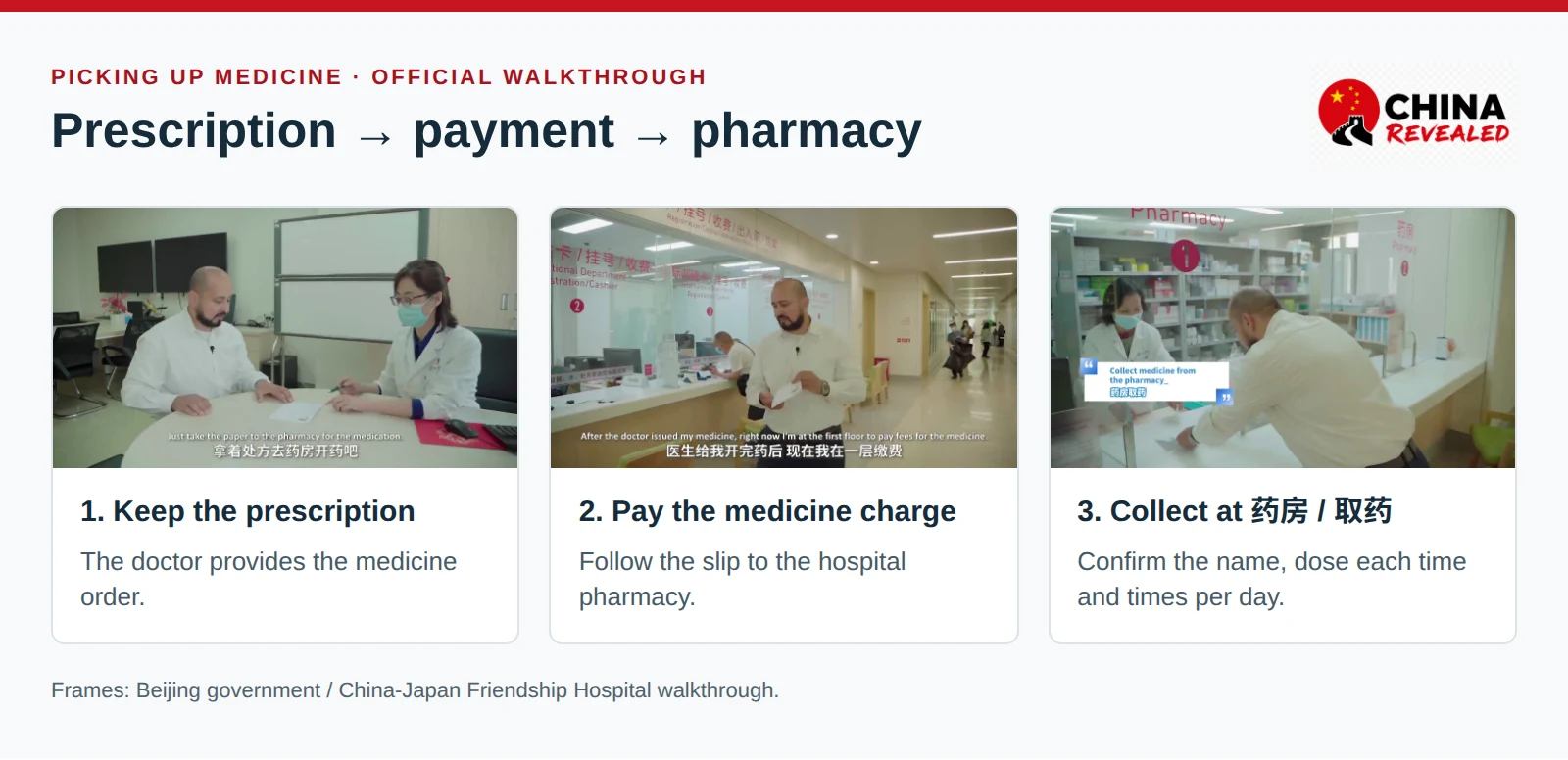 Official hospital walkthrough frames showing a prescription, medicine payment and the hospital pharmacy window, with instructions to check the medicine and dosing schedule.