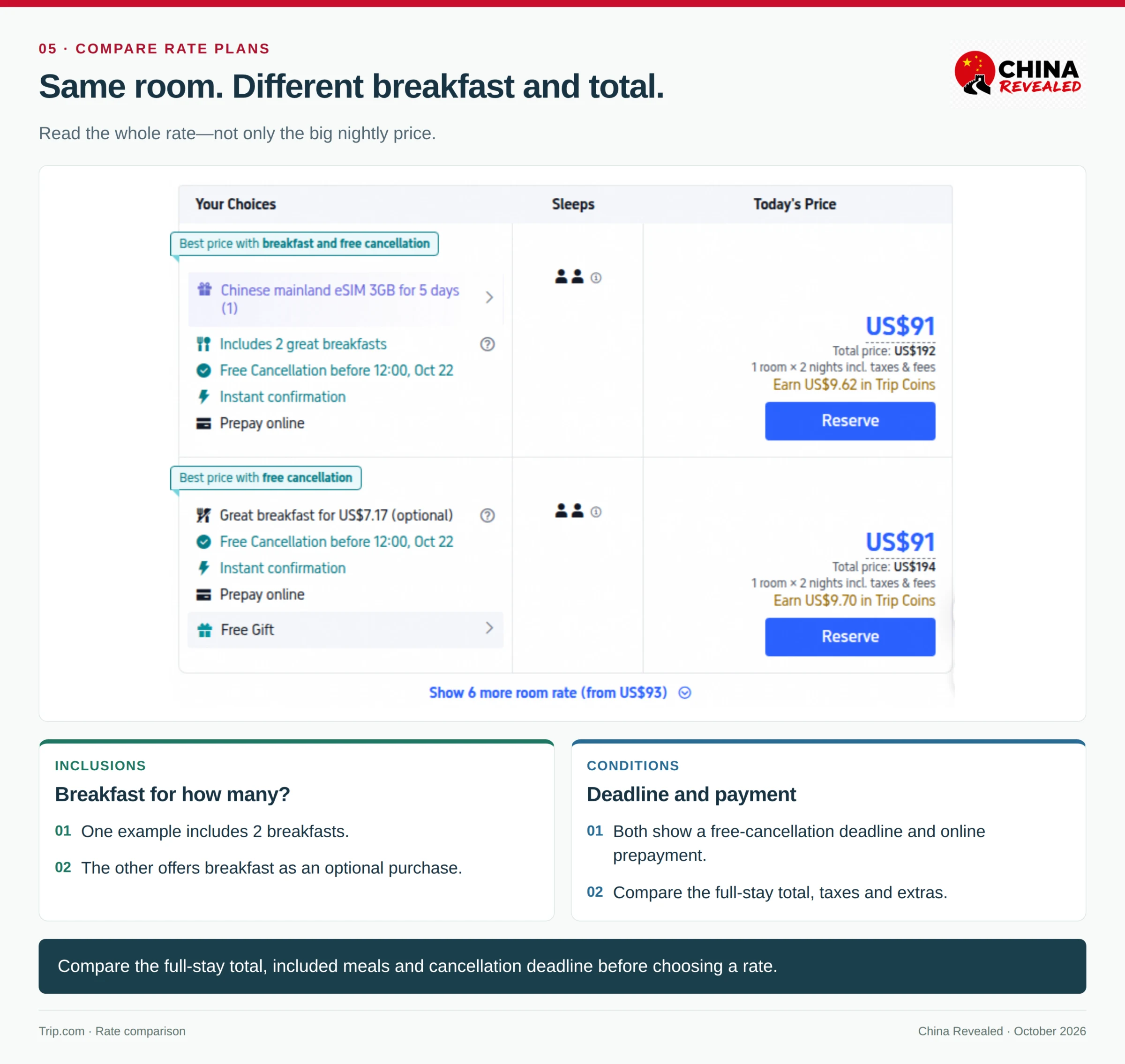 Trip.com rate plans for one hotel room, comparing included and optional breakfast, cancellation deadlines, online prepayment and two-night totals.