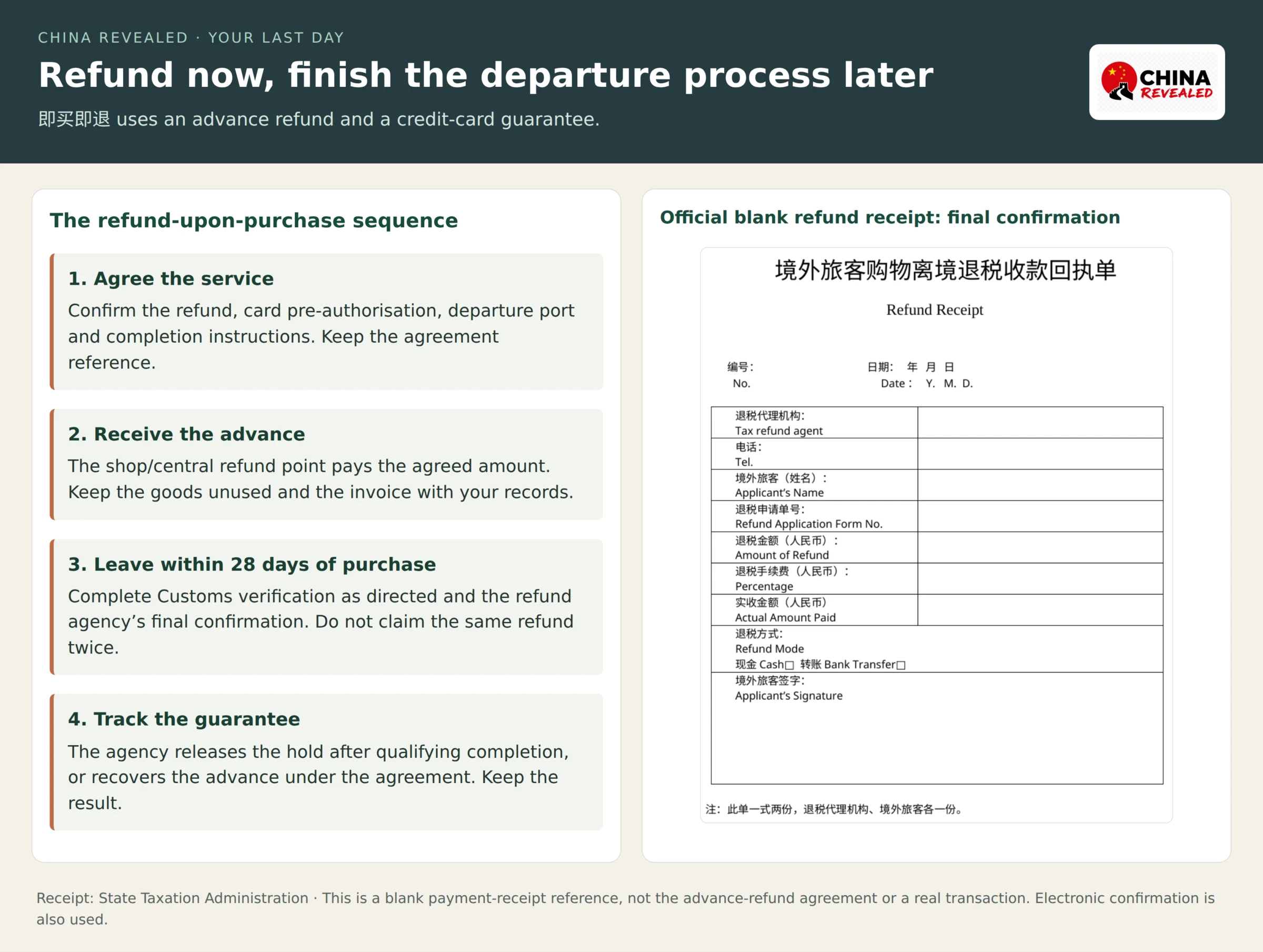 China Revealed explanation of refund-upon-purchase showing the advance refund, credit-card guarantee, departure within 28 days, and airport completion, beside the official blank Refund Receipt with payment and signature fields.