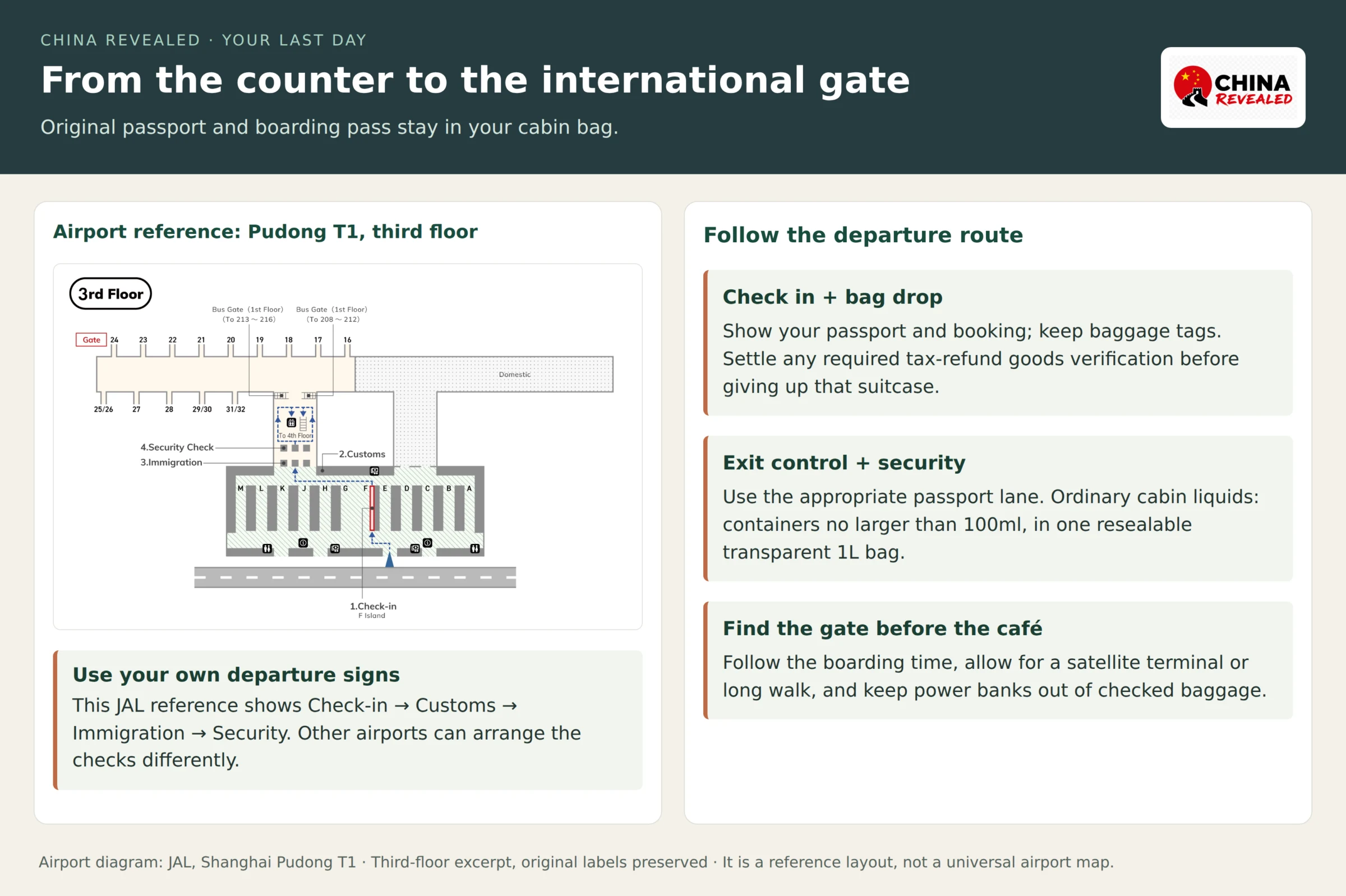 JAL's official Shanghai Pudong Terminal 1 departure reference showing the check-in, immigration and security areas, beside an English checklist for the original passport, boarding pass and gate.