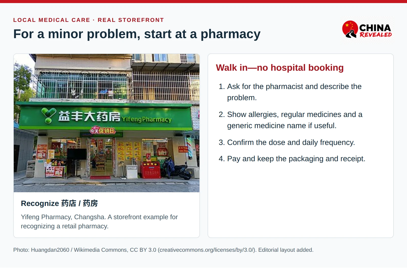 Real Chinese retail pharmacy storefront with the Chinese name 益丰大药房 and English Yifeng Pharmacy sign, alongside steps to ask a pharmacist, check medicine instructions and keep a receipt.