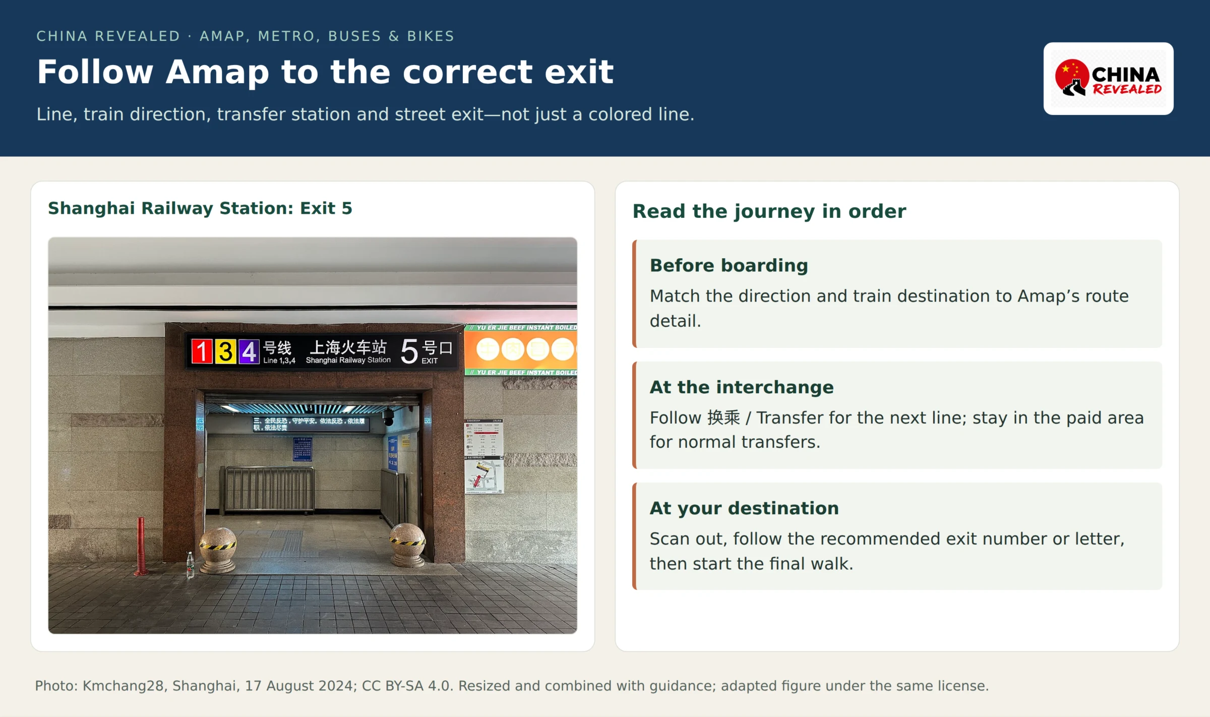 Shanghai Railway Station metro entrance photograph with Lines 1, 3 and 4 and Exit 5 clearly marked, beside guidance to follow Amap’s exit and distinguish platform transfers from street exits.