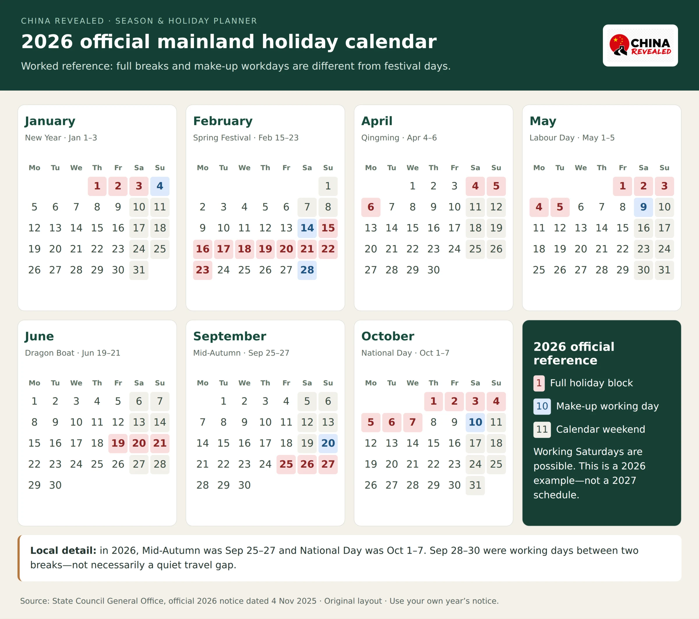 Official mainland China 2026 holiday reference marking seven complete holiday blocks in red and six make-up working days in blue on accurate month calendars.