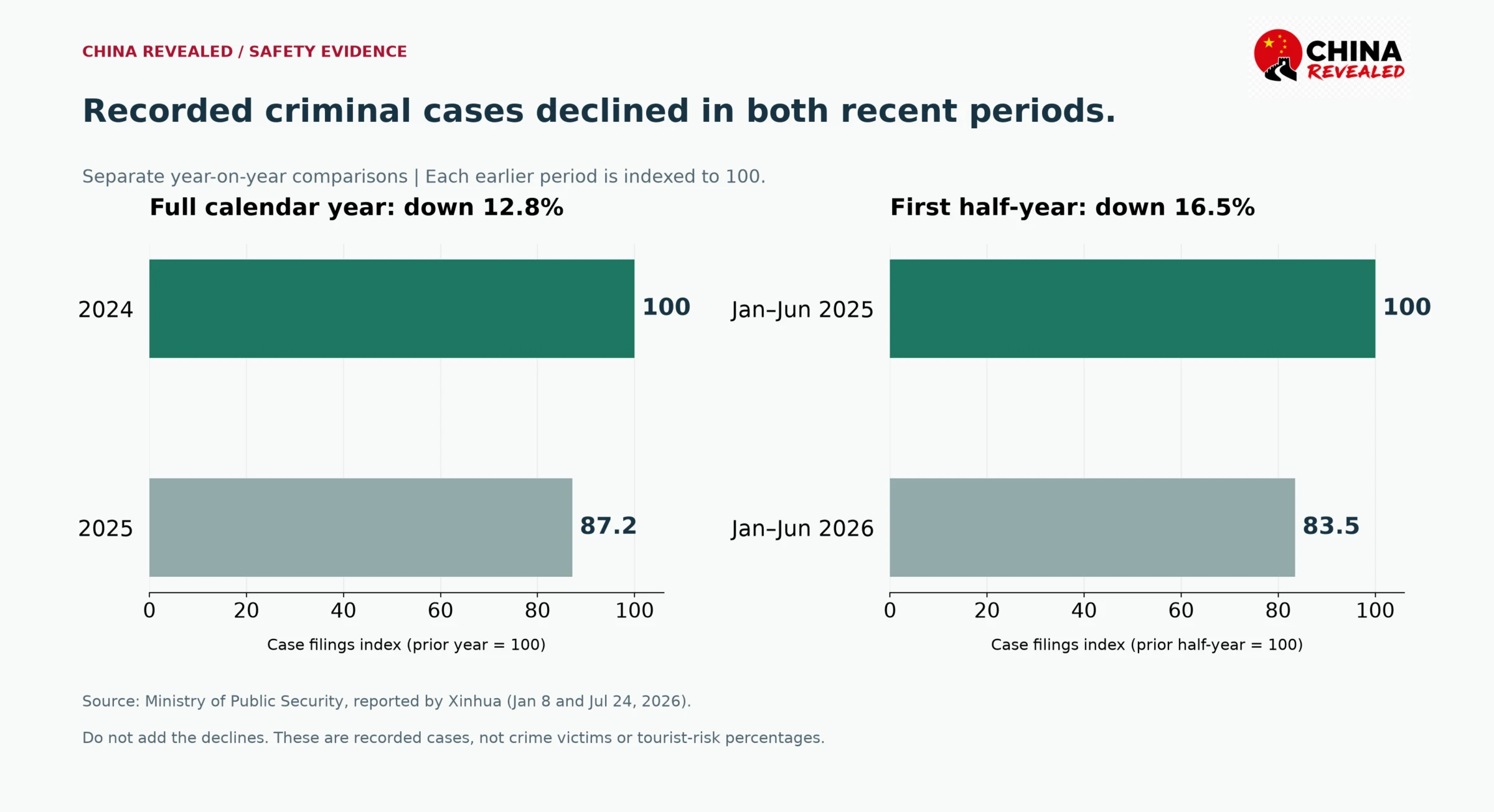 Separate China Revealed charts showing recorded criminal-case filings indexed to each comparison period: 2024 at 100 and 2025 at 87.2, and January–June 2025 at 100 and January–June 2026 at 83.5.