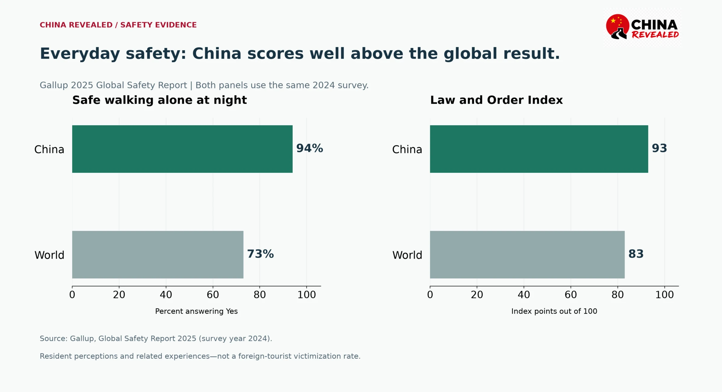 Two correctly scaled China Revealed charts comparing Gallup’s 2024 China and global results: 94% versus 73% feeling safe walking alone at night, and 93 versus 83 points on the Law and Order Index.