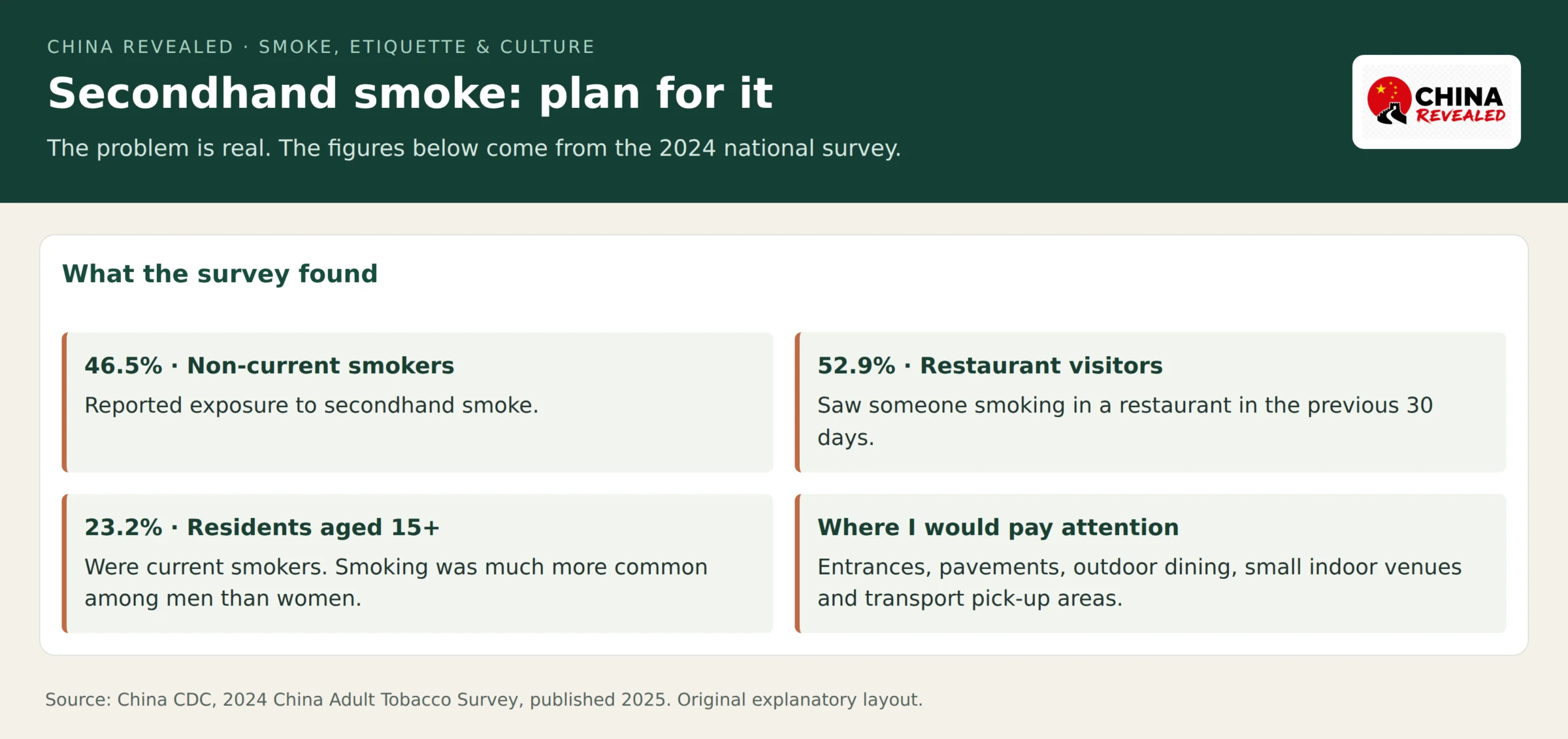 Secondhand smoke in China and the national survey figures