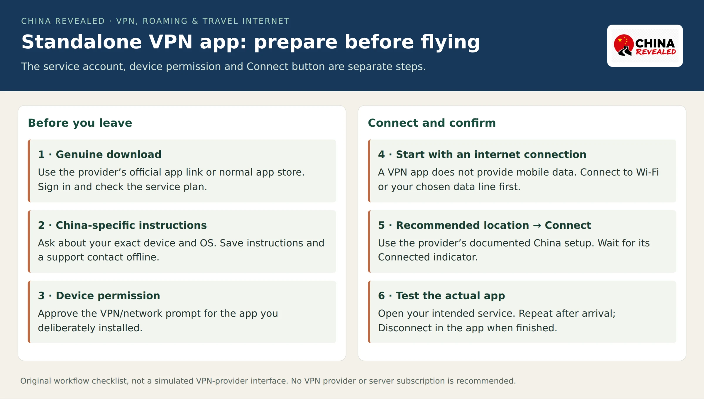 Original China Revealed standalone VPN preparation checklist showing official download, account activation, provider-specific China instructions, device permission, Connect and an actual app test.