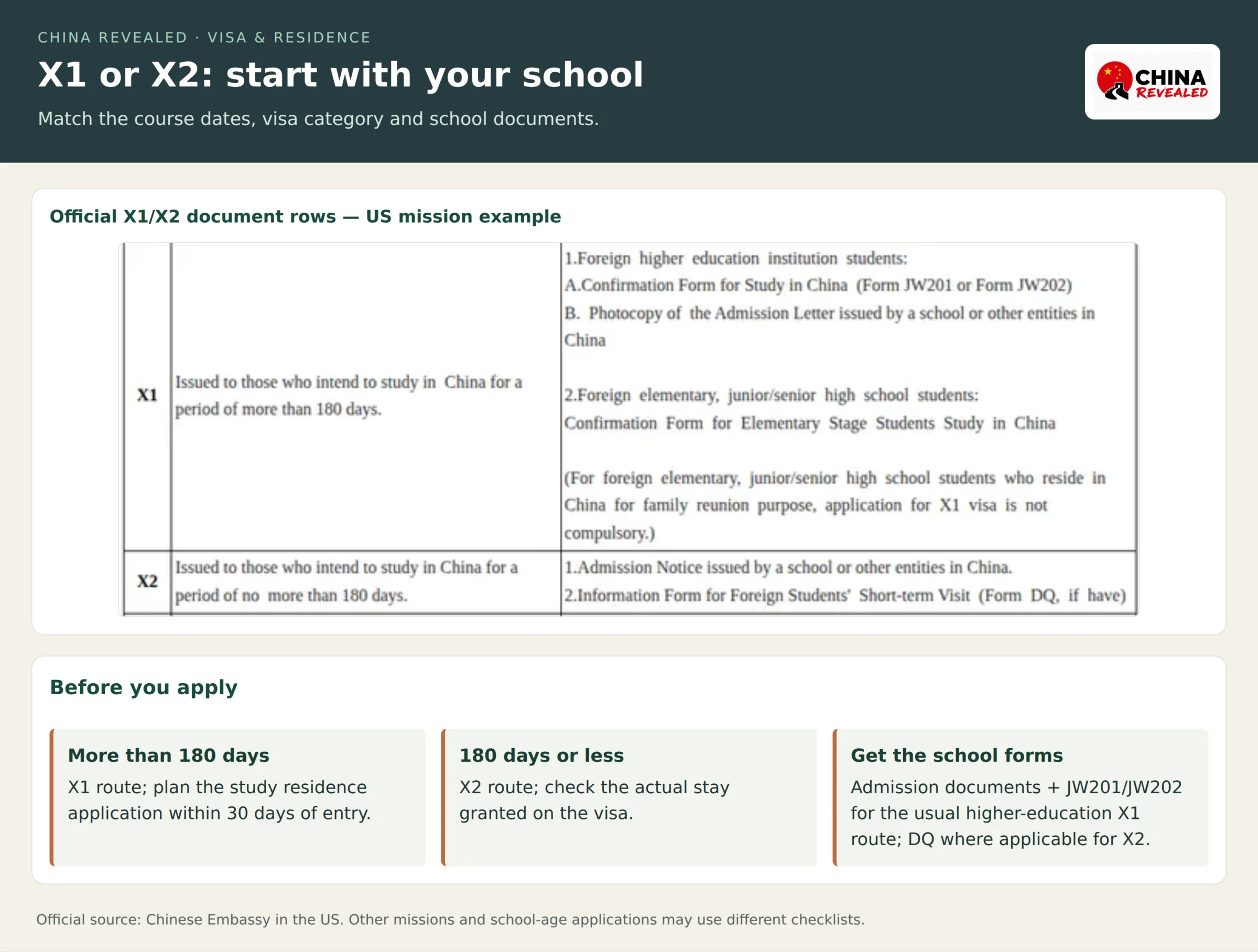 Official Chinese Embassy table showing X1 study over 180 days with JW201 or JW202 and X2 study up to 180 days with an admission notice and DQ where applicable.