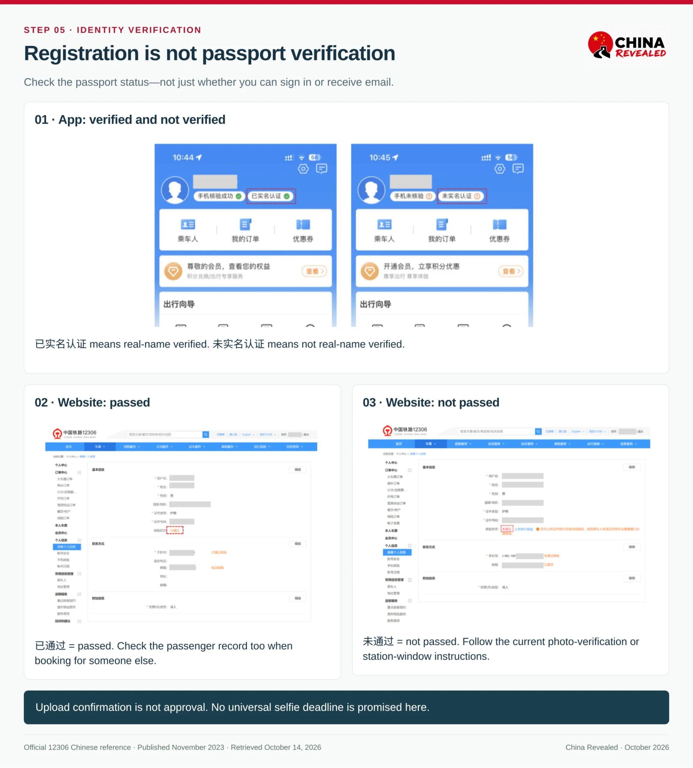 Official 12306 identity-status reference showing Chinese app and website examples of passed and not-passed passport verification, with the status controls kept visible and personal details concealed.