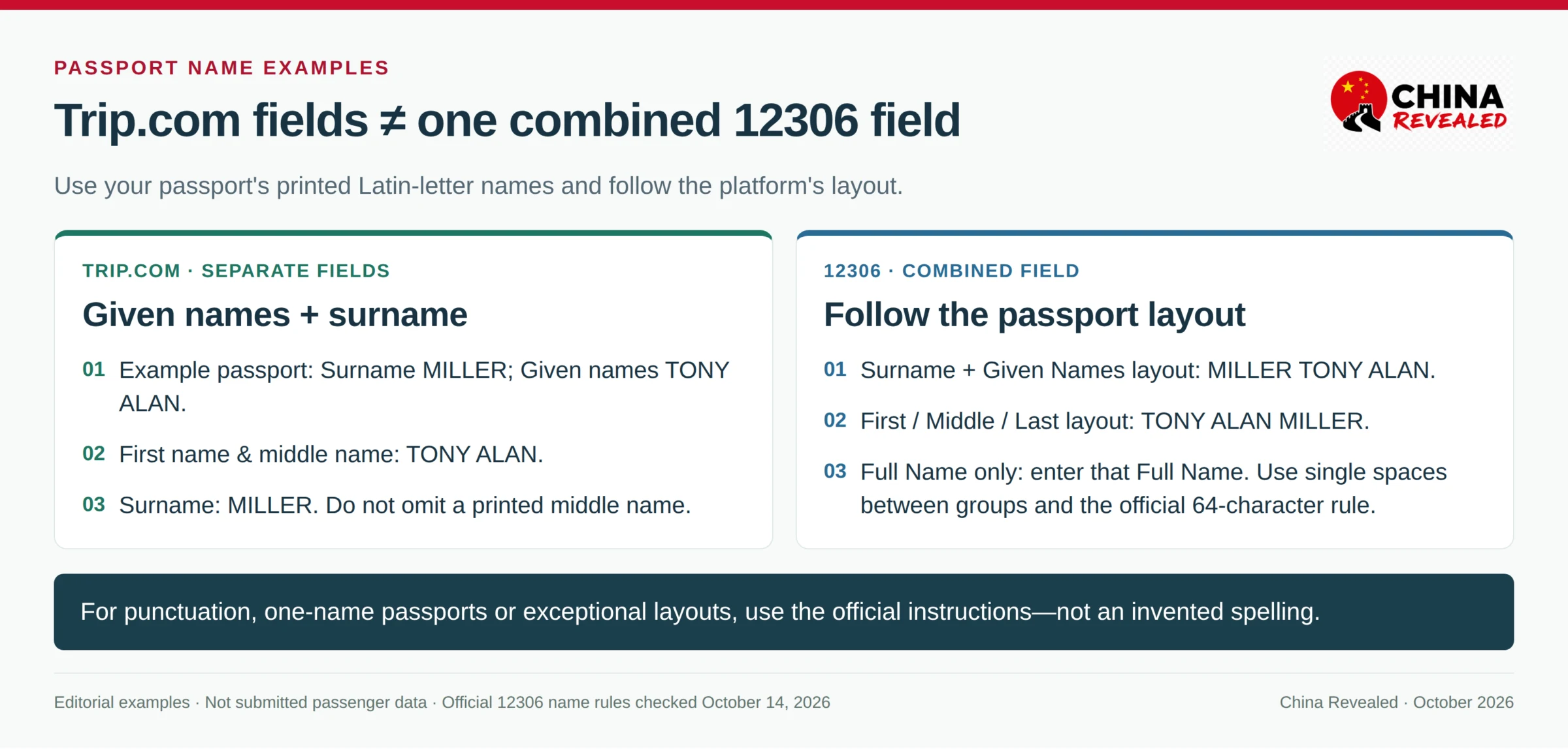 Passport-name examples comparing Trip.com's separate first-and-middle-name and surname fields with 12306's combined-name rules for different printed passport layouts.