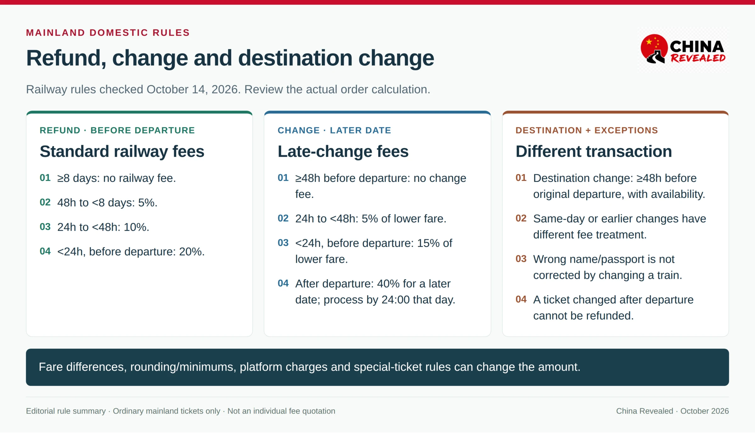 Current mainland train-ticket rules summarized in a comparison card separating refund percentages, later-date rescheduling fees and the 48-hour destination-change requirement.