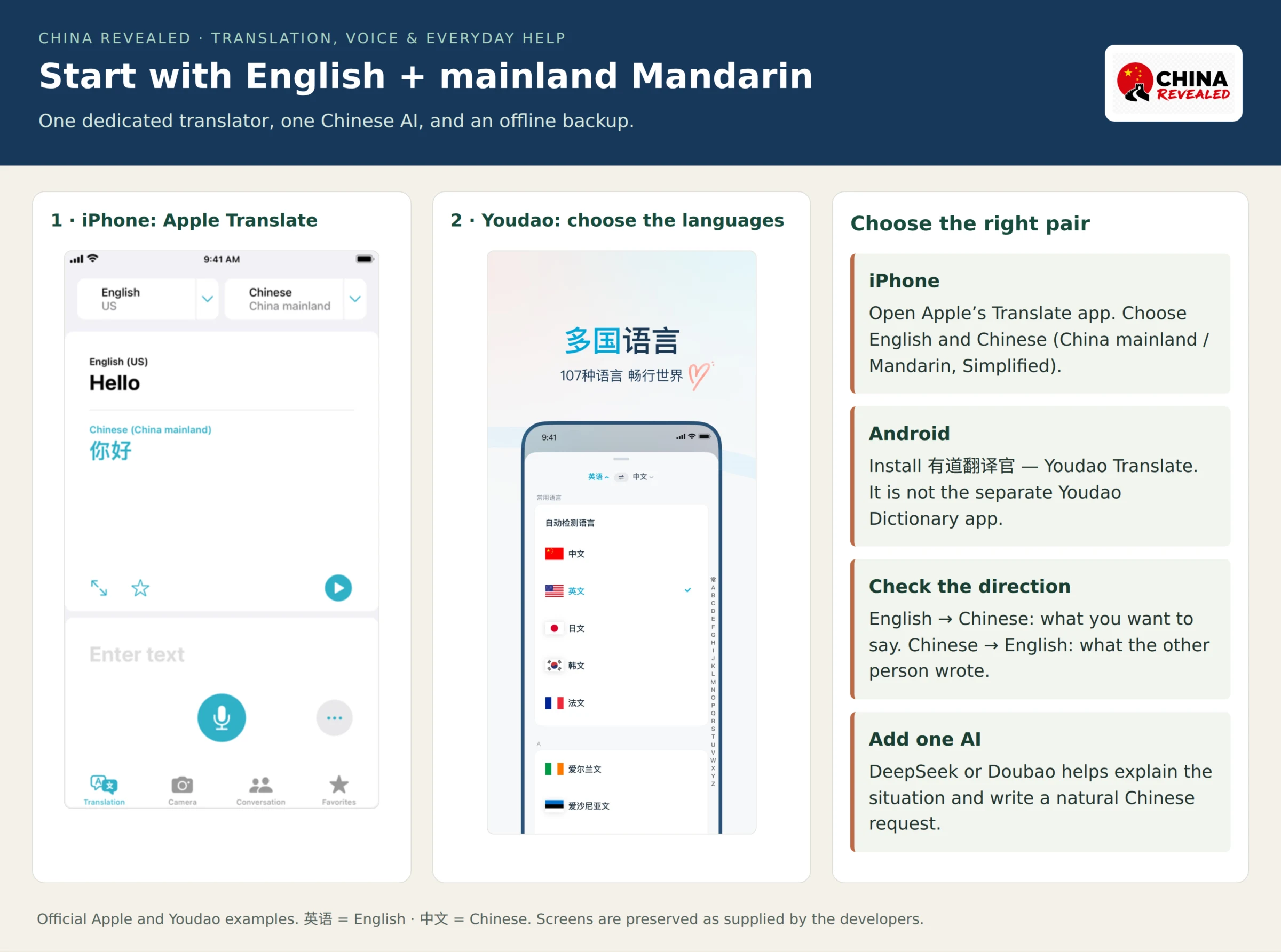 Apple Translate and Youdao Translate official language-selection reference screens with instructions to choose English and mainland Mandarin or Simplified Chinese before using travel translation.