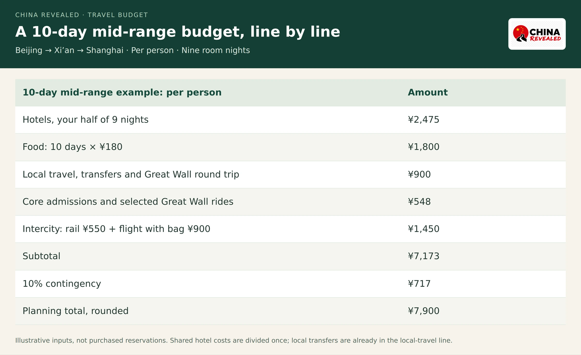 Worked ten-day China mid-range budget with a 2475-yuan room share, food, local travel, admissions, intercity tickets and a rounded 7900-yuan total