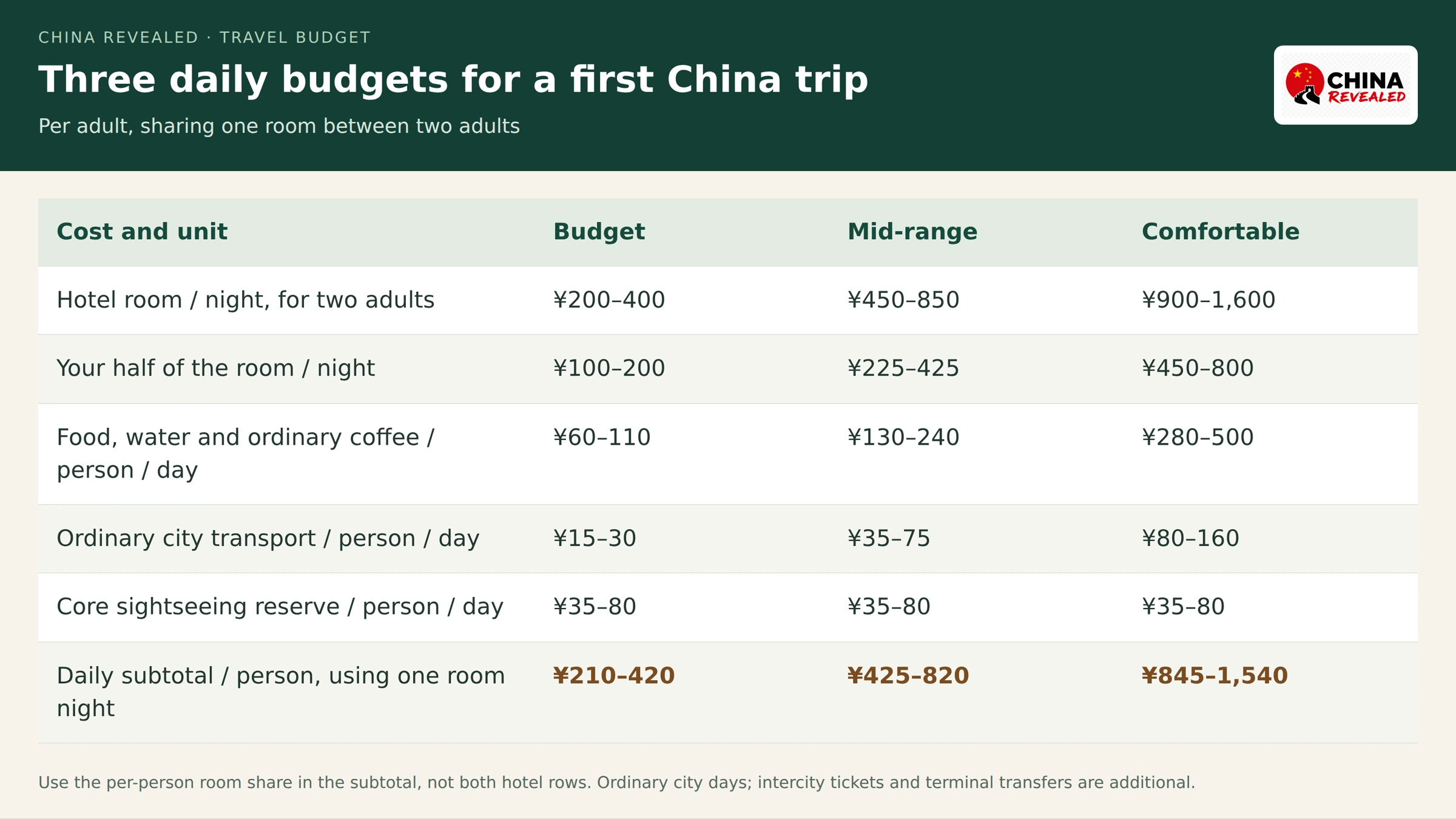 Three-tier China daily budget table showing hotel room and half-room amounts, food, city transport, sightseeing reserve and per-person subtotals