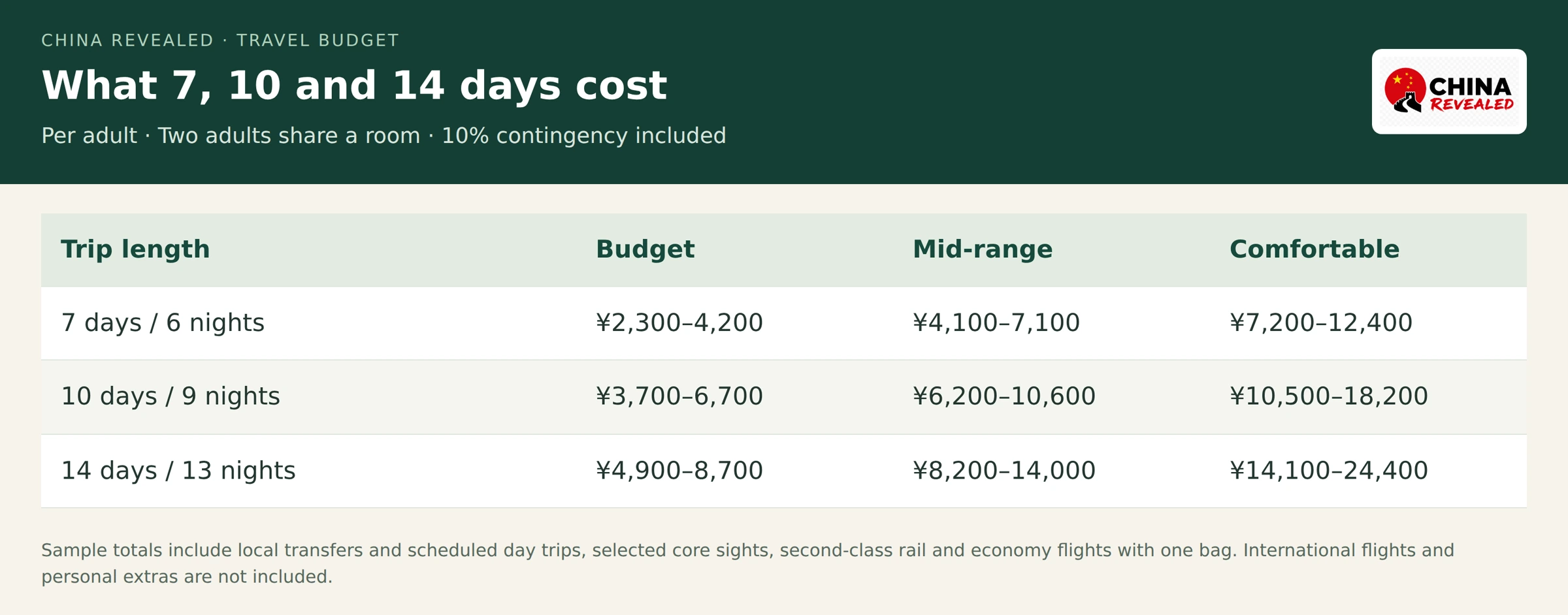 Three-tier China trip budget totals for seven days and six nights, ten days and nine nights, and fourteen days and thirteen nights