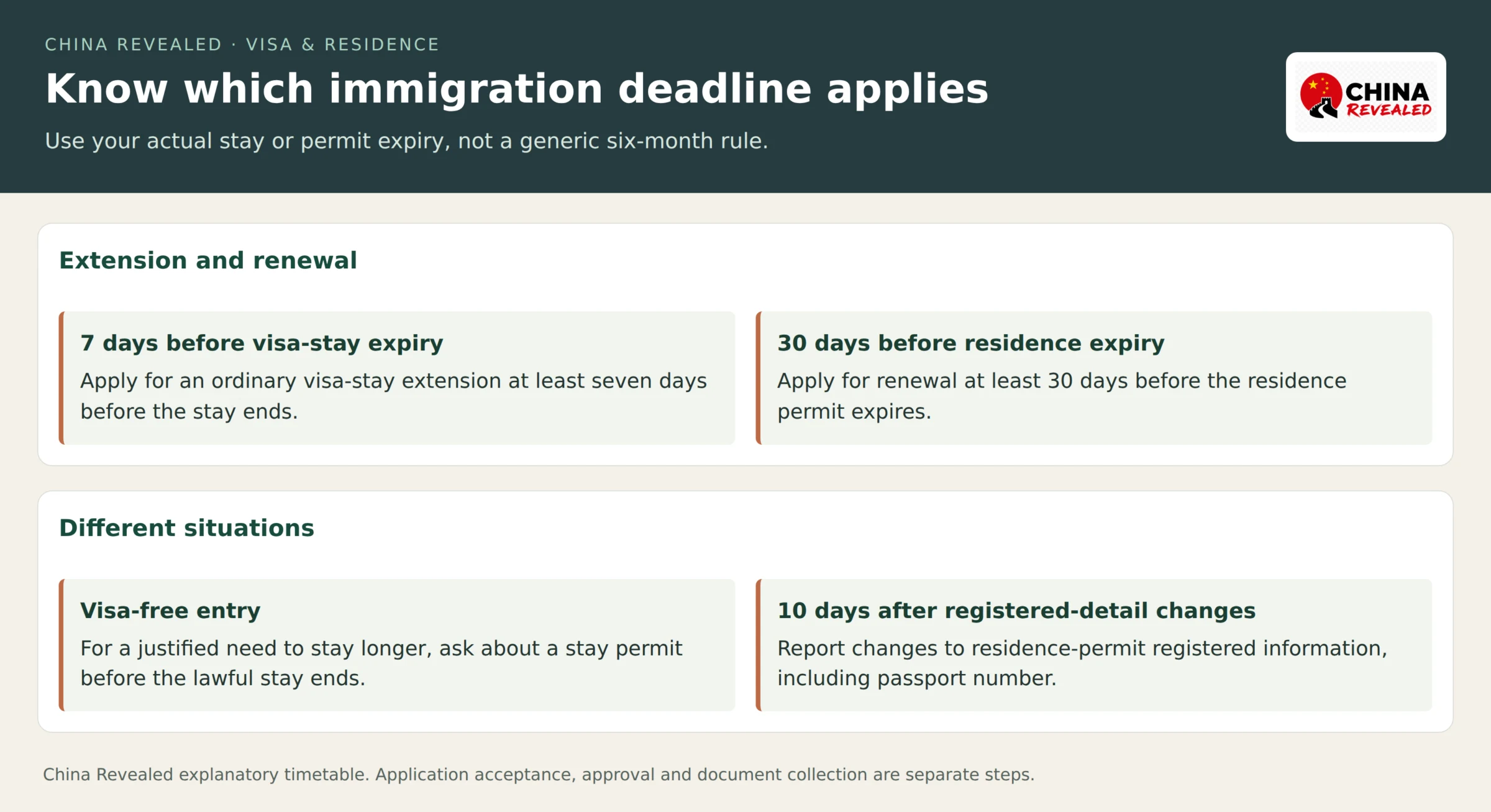 Explanatory timetable separating the seven-day visa-extension deadline, 30-day residence renewal, visa-free stay-permit route and 10-day residence-detail reporting rule.