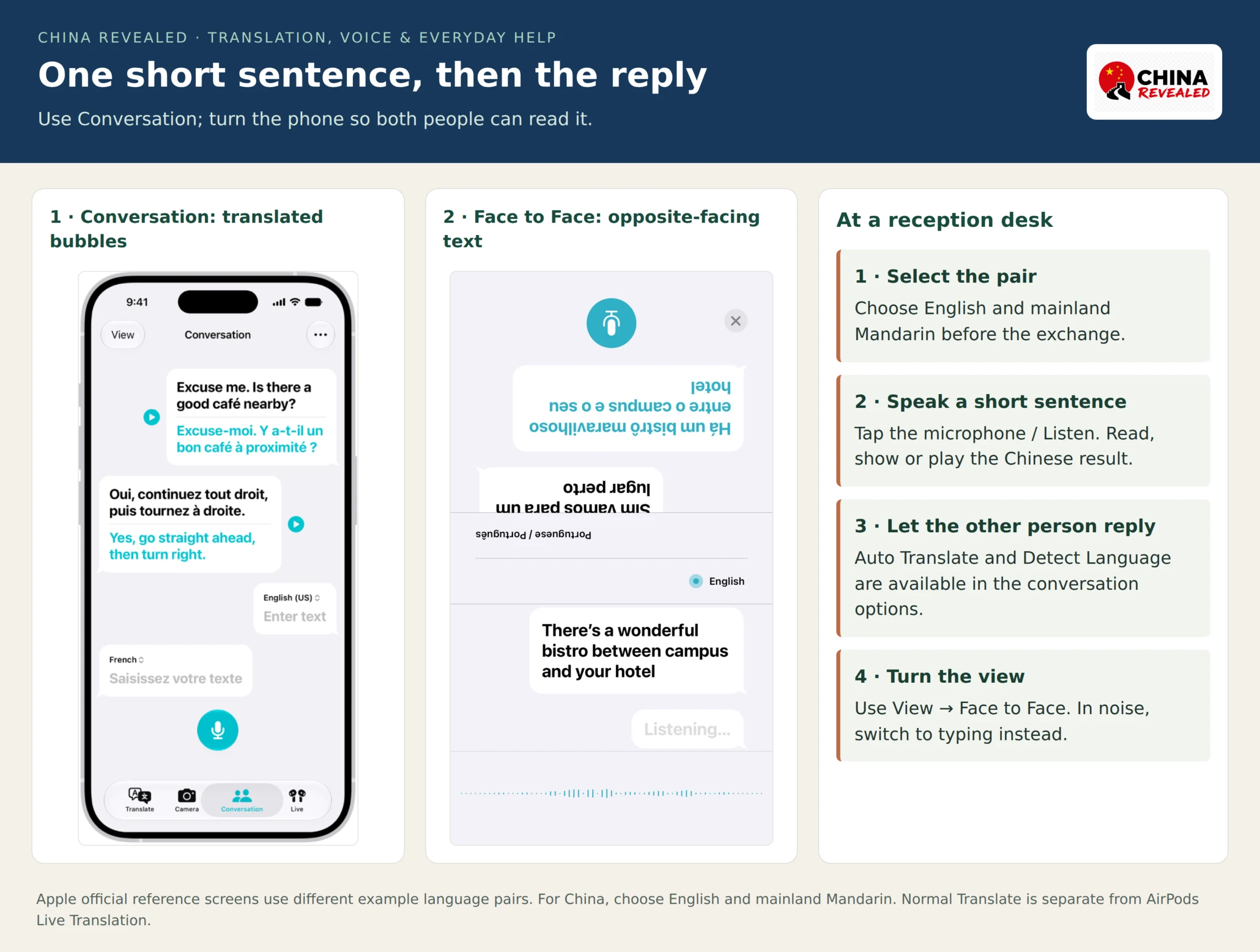 Apple official Conversation and Face to Face reference screens showing translated bubbles, microphone controls and opposite-facing text, with steps for short English–Mandarin exchanges.
