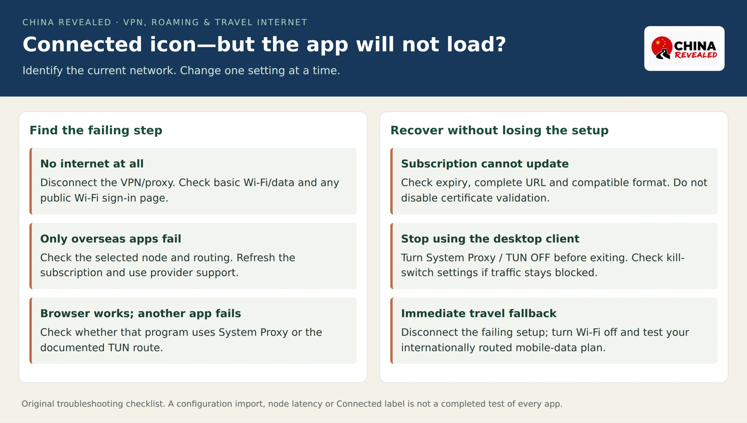Original China Revealed China connection troubleshooting checklist distinguishing basic internet failure, overseas-only failure, browser versus app routing, subscription update errors and normal disconnection.