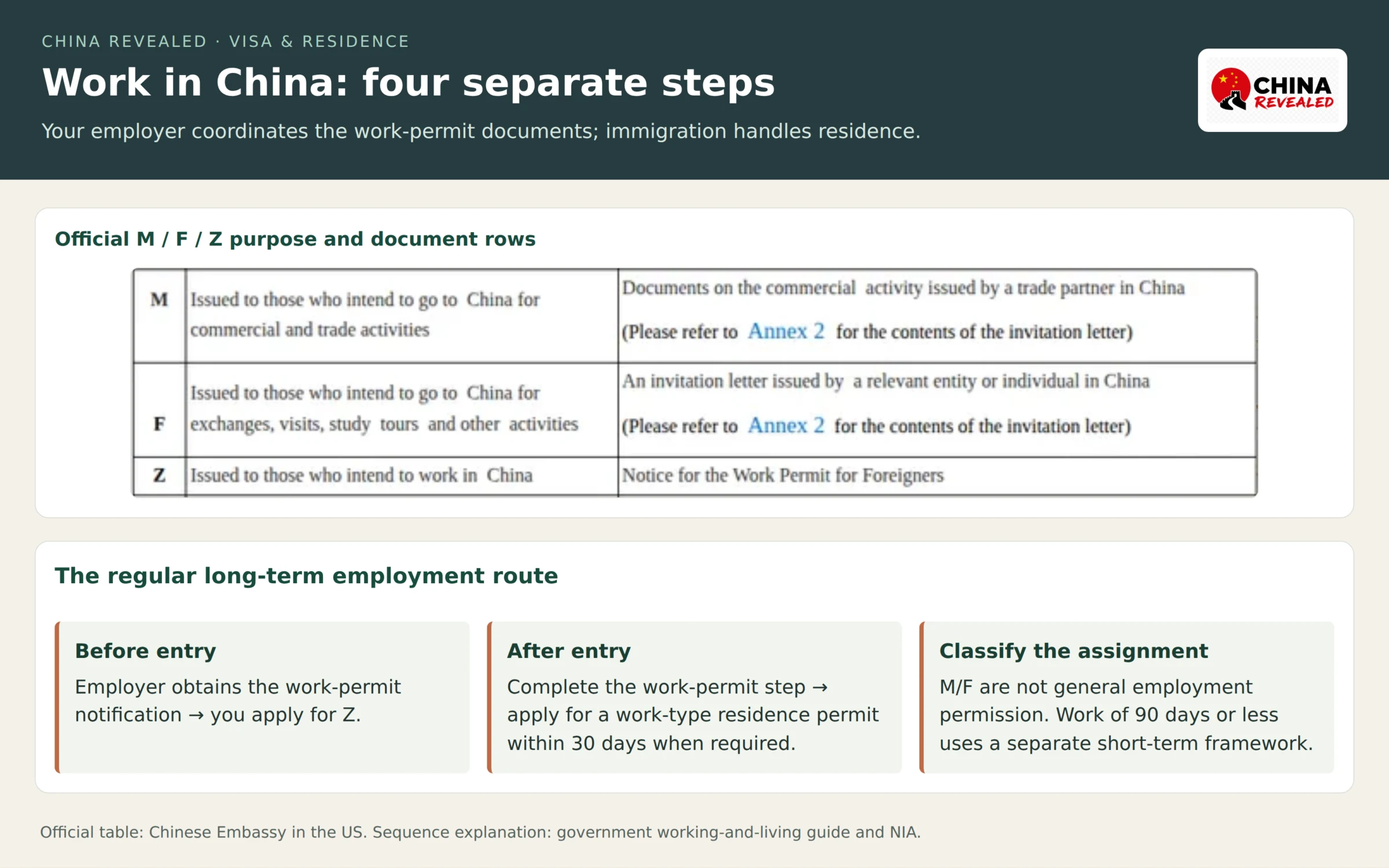 Official M, F and Z visa table showing trade activities, exchanges and employment, with a four-stage work-permit notification, Z visa, work permit and residence-permit sequence.