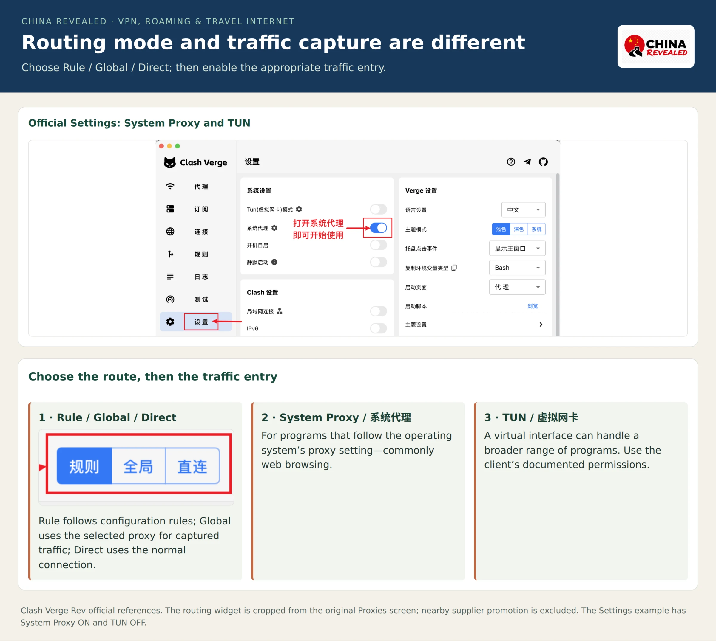 Clash Verge Rev official routing controls showing Rule, Global and Direct beside the official Settings screen with System Proxy enabled and TUN disabled; nearby sample supplier content is excluded.