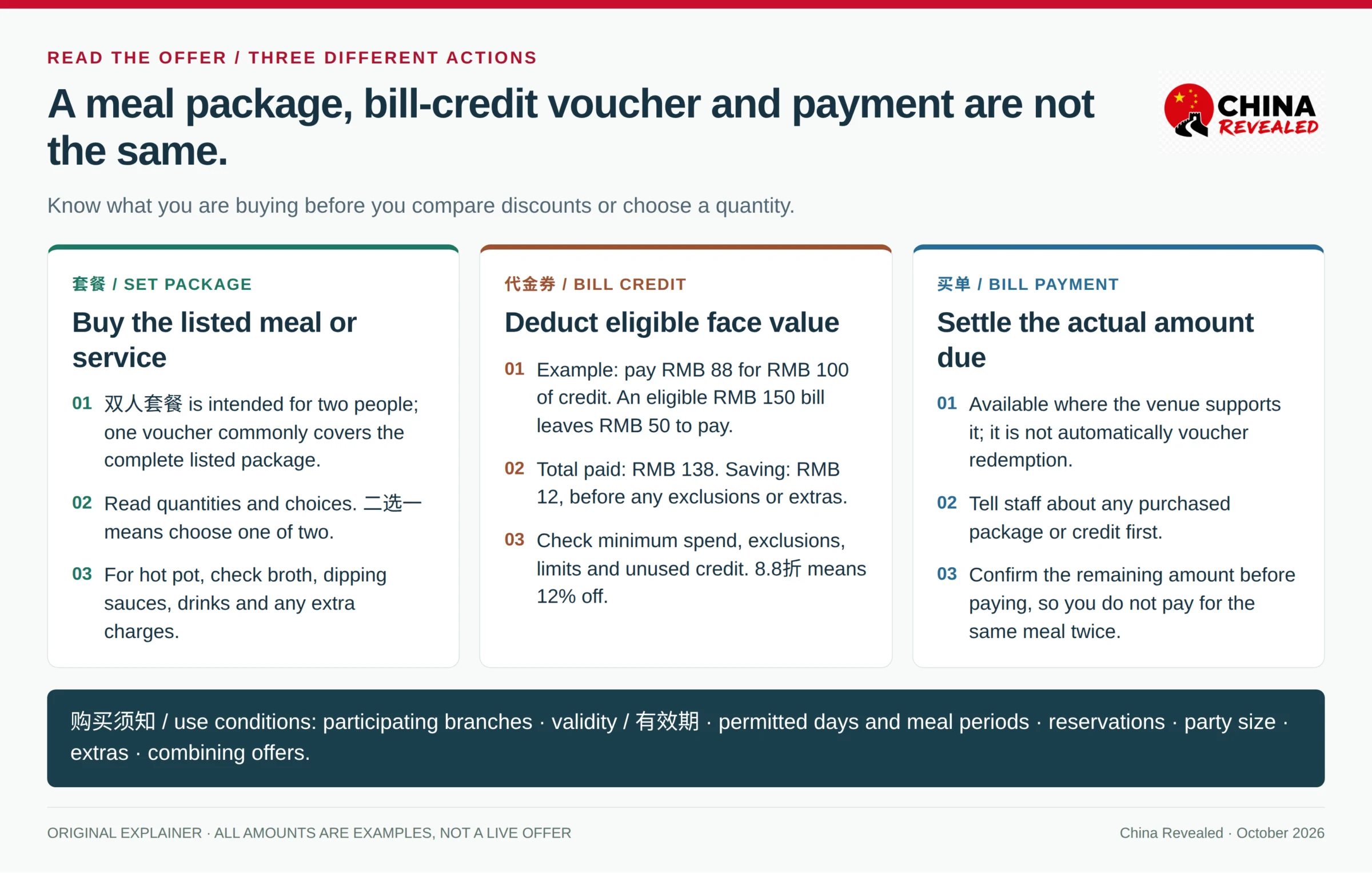 China Revealed deal guide distinguishing a set package, a monetary voucher and direct bill payment, with the RMB 88 for RMB 100 voucher example and the Chinese labels for validity, branches and use conditions.