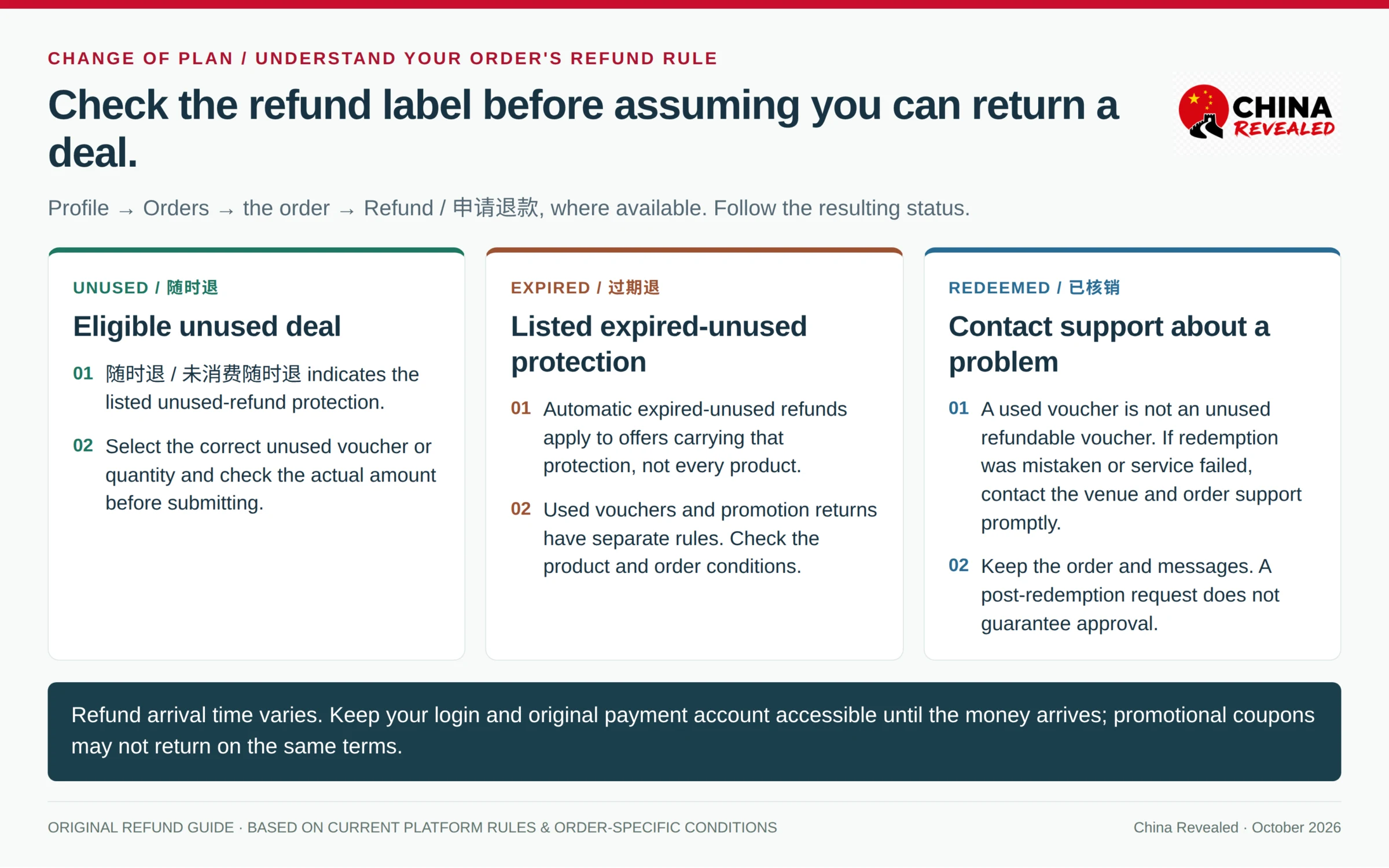 China Revealed refund card distinguishing unused refundable deals, expired-unused protection and disputes after redemption, with Chinese refund and order-status labels.