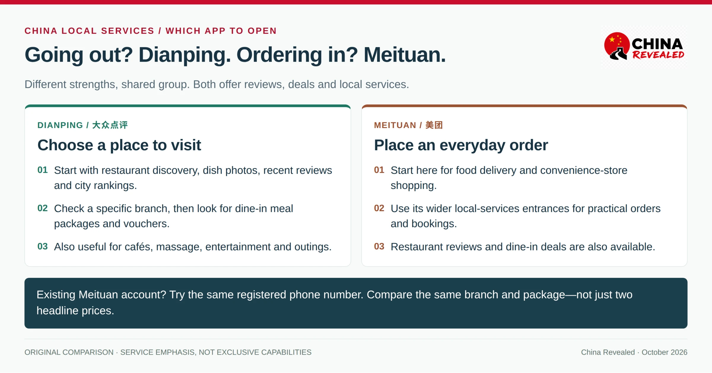 China Revealed comparison card showing Dianping for restaurant discovery, reviews, rankings and dine-in deals, and Meituan for delivery and broader local orders, with shared account and overlapping-service reminders.