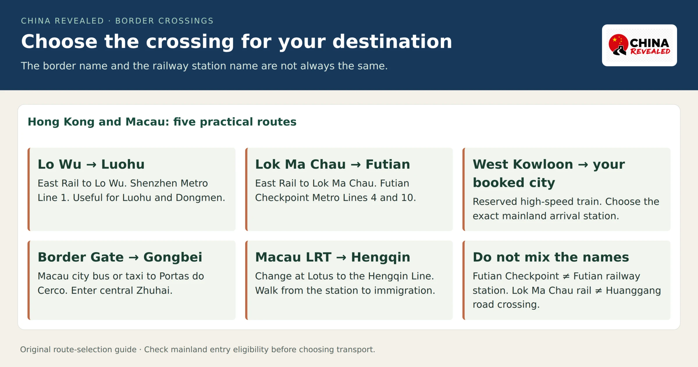 Route-selection guide comparing Lo Wu to Luohu Metro Line 1, Lok Ma Chau to Futian Checkpoint Lines 4 and 10, West Kowloon high-speed rail, and Macau's Gongbei and Hengqin crossings.