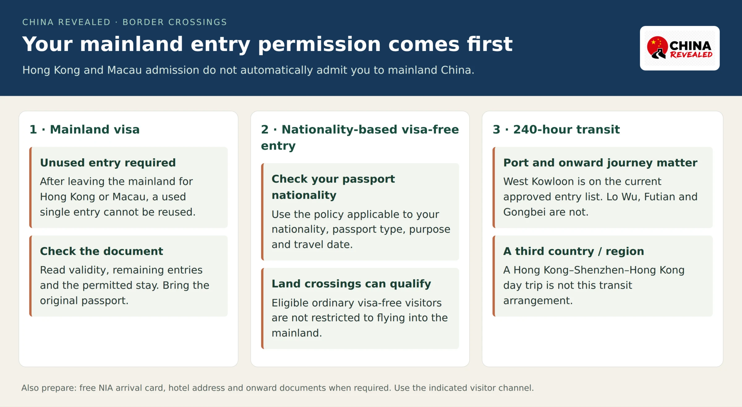 Mainland entry checklist distinguishing an unused visa entry, nationality-based visa-free entry and 240-hour transit, with original-passport, arrival-card and hotel-address preparation.